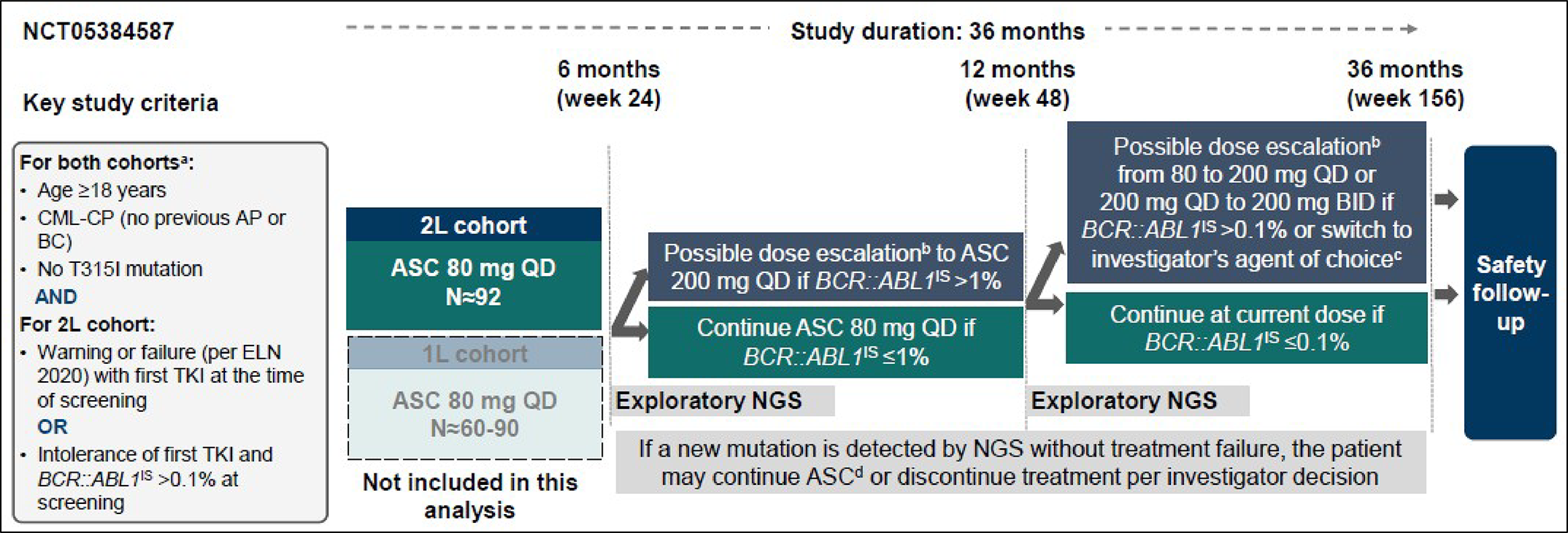 Schematic of the design of the ASC2ESCALATE study. The second-line cohort received 80 mg of asciminib once a day for 6 months. If BCR-ABL1 on the international scale was less than or equal to 1%, patients continued this dose; if greater than 1%, the dose was escalated to 200 mg once daily. At 12 months, patients stayed on their current dose if BCR-ABL1 on the international scale was less than or equal to 0.1%. If greater than 0.1%, the dose was escalated (80 mg once daily to 200 mg once daily or 200 mg once daily to 200 mg twice daily) or they switched to the investigator's drug of choice.