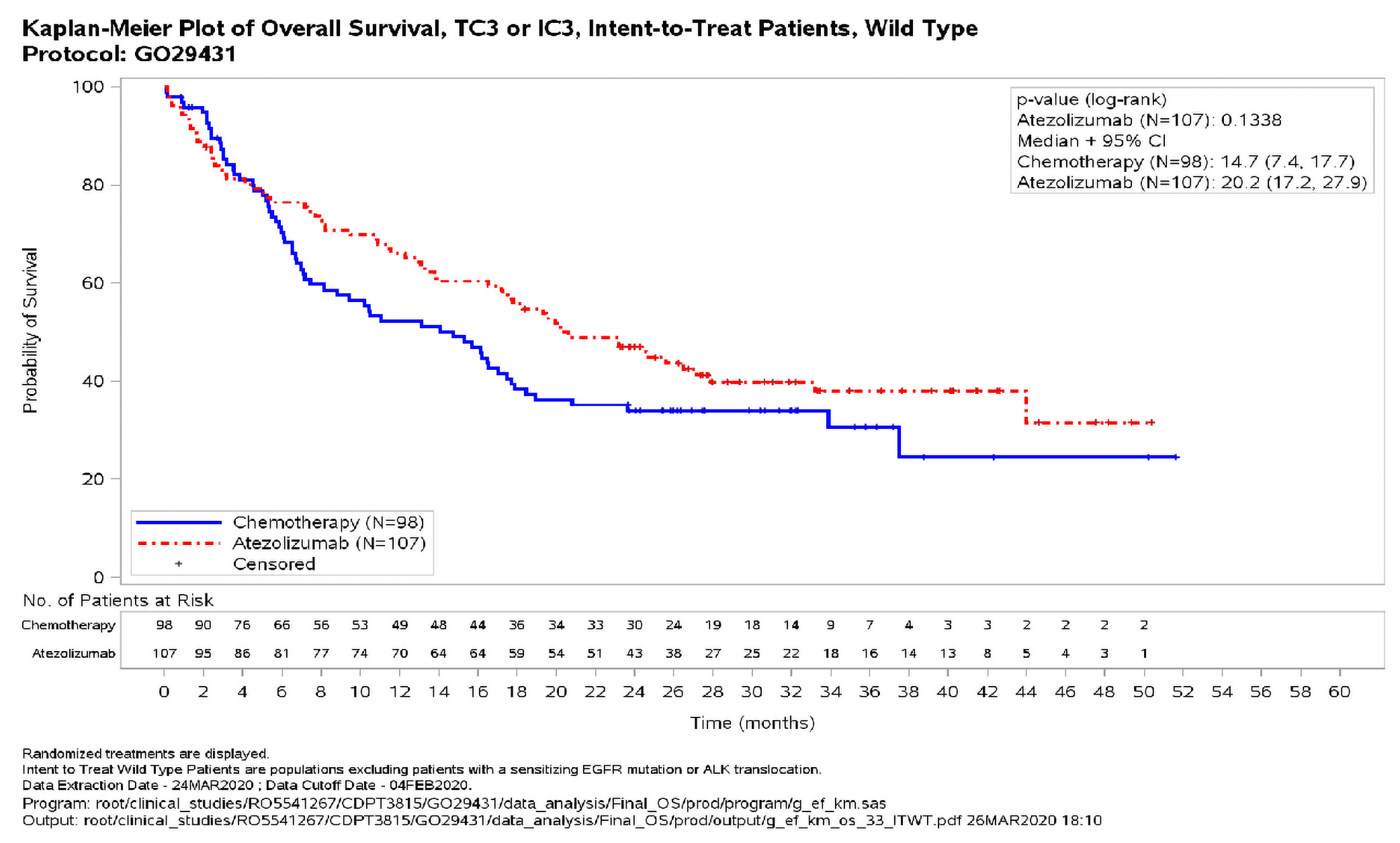The figure shows the Kaplan-Meier curve for overall survival in the PD-L1 high wild-type population for the February 2020 data cut-off.