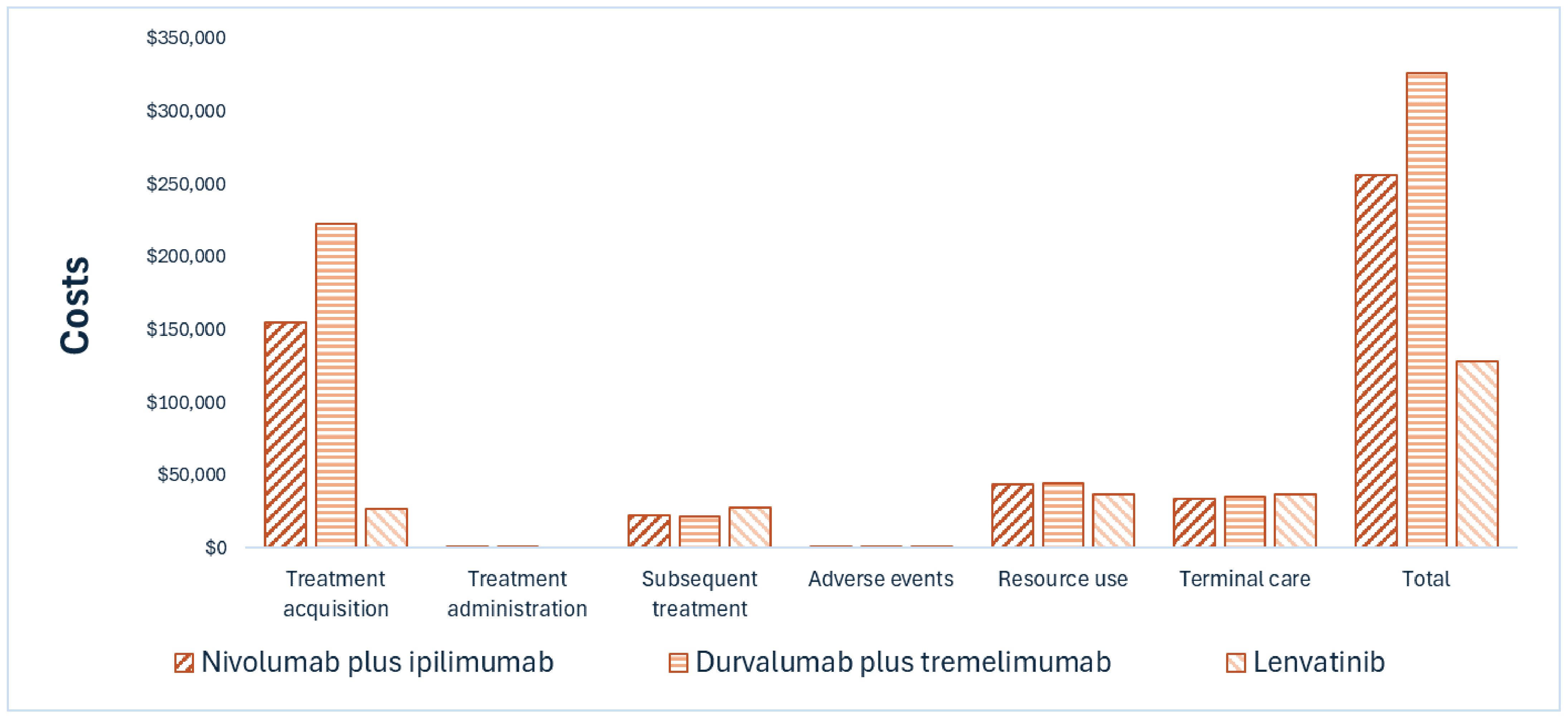 Bar graph showing the disaggregated impact of nivolumab plus ipilimumab versus durvalumab plus tremelimumab and lenvatinib on health care costs. Total costs for nivolumab plus ipilimumab are lower than those of durvalumab plus tremelimumab and higher than those of lenvatinib. The differences in total costs were mainly driven by treatment acquisition costs, with nivolumab plus ipilimumab being lower than those of durvalumab plus tremelimumab and higher than those of lenvatinib.