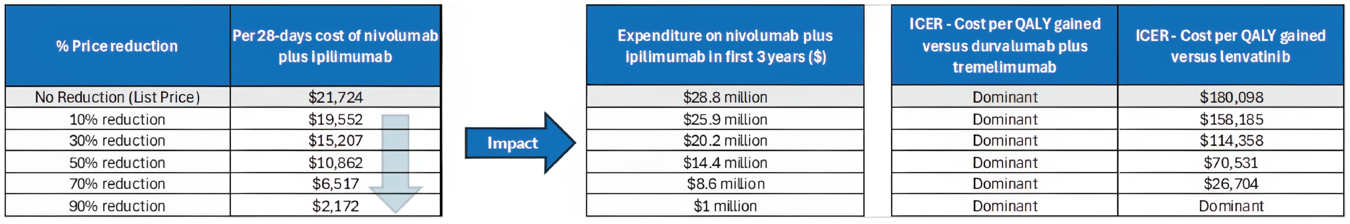 A set of 3 tables showing the impact of price reductions on the annual cost of nivolumab plus ipilimumab, the expenditure on nivolumab plus ipilimumab over the first 3 years of reimbursement, and the estimated cost-effectiveness of nivolumab plus ipilimumab in terms of costs per QALY gained.