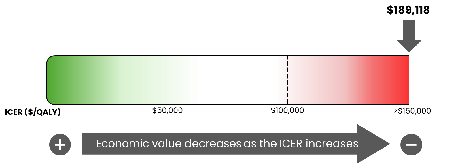 A bar graph of the ICER used by the committee to inform the price condition, ranging from $0 per QALY gained to greater than $150,000 per QALY gained. This figure notes that the economic value decreases as the ICER increases. For this review, the ICER is $189,118 per QALY gained.