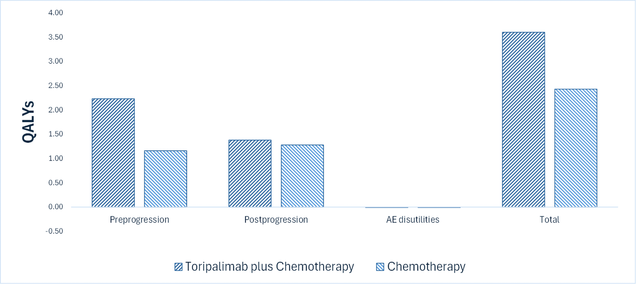 This bar graph shows the disaggregated impact of toripalimab plus chemotherapy versus chemotherapy alone on patient health. Relative to chemotherapy, toripalimab plus chemotherapy is predicted to result in 1.16 additional QALYs per patient over the lifetime horizon. Most QALYs for toripalimab plus chemotherapy are generated in the preprogression health state.