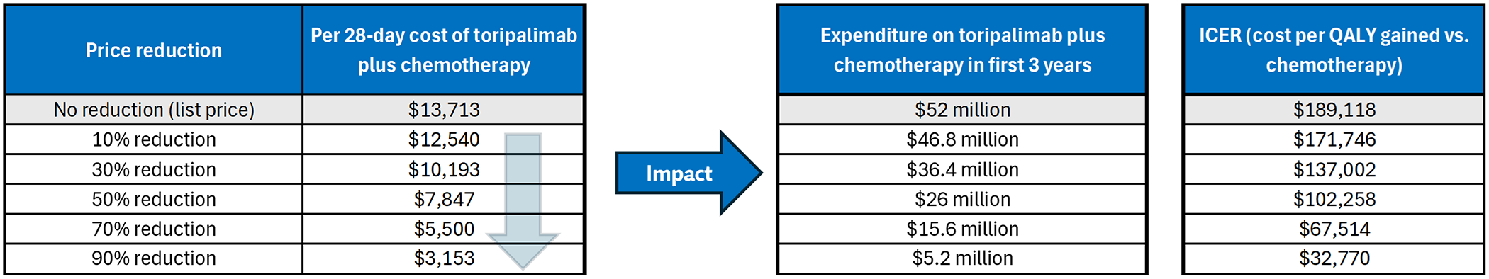 This is a set of 3 tables showing the impact of price reductions on the annual cost of toripalimab (as part of toripalimab plus chemotherapy), the expenditure on toripalimab (as part of toripalimab plus chemotherapy) in the first 3 years of reimbursement, and the estimated cost-effectiveness of toripalimab plus chemotherapy versus chemotherapy alone in terms of costs per QALY gained.