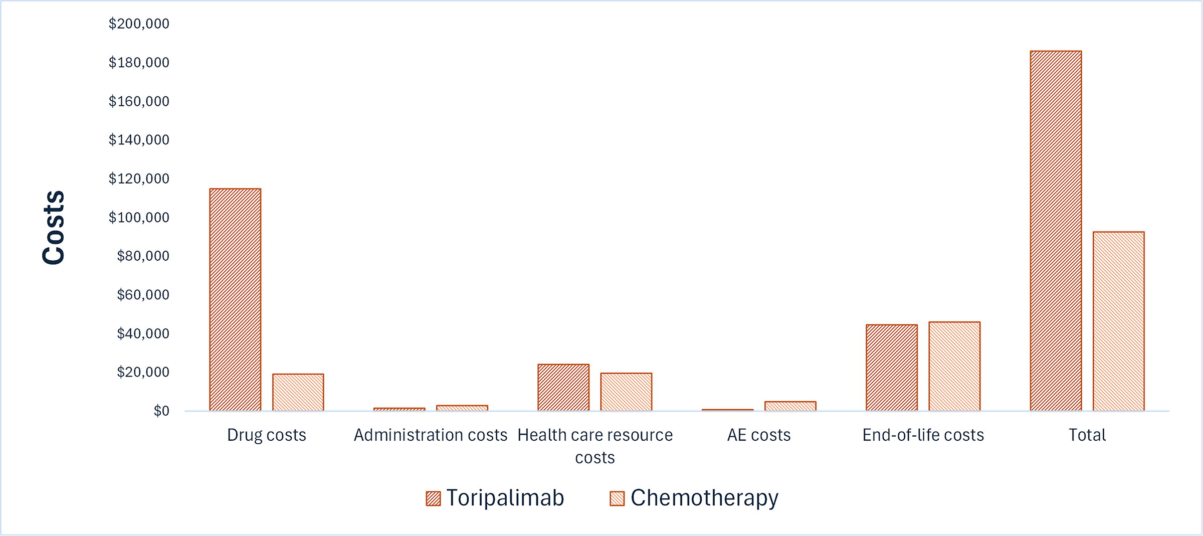 This bar graph shows the disaggregated impact of toripalimab versus chemotherapy on health care costs. Drug acquisition costs are the largest component of total cost. Drug acquisition costs are notably higher for toripalimab than chemotherapy.