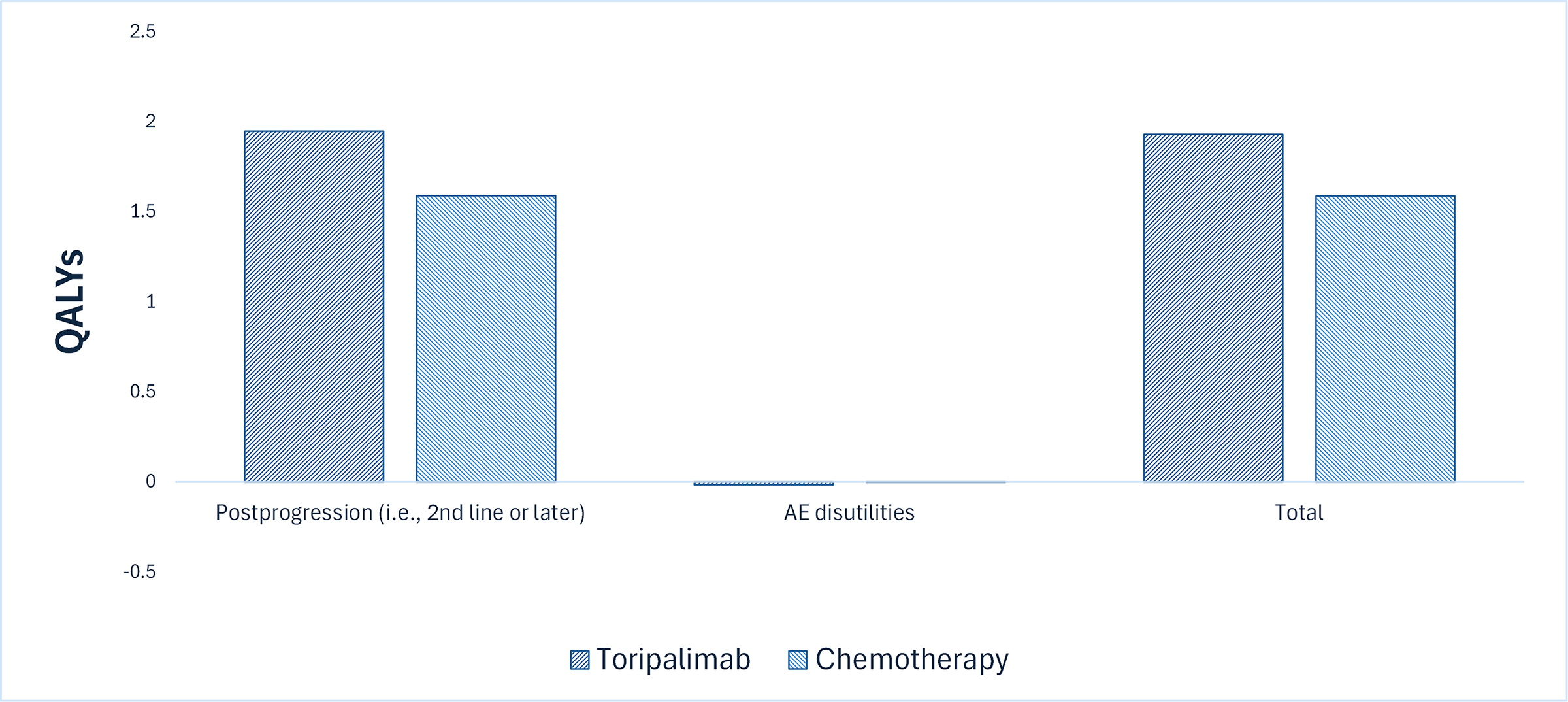 This bar graph shows the disaggregated impact of toripalimab versus chemotherapy on patient health. Relative to chemotherapy, toripalimab is predicted to result in an additional 0.14 QALYs per patient over a lifetime horizon.