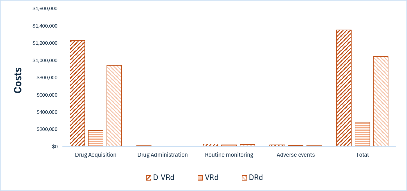 Bar graph showing the disaggregated impact of D-VRd versus VRd or DRd on health care costs. Drug acquisition costs are the largest component of total cost. Drug acquisition costs are notably higher for D-VRd than for VRd or DRd.