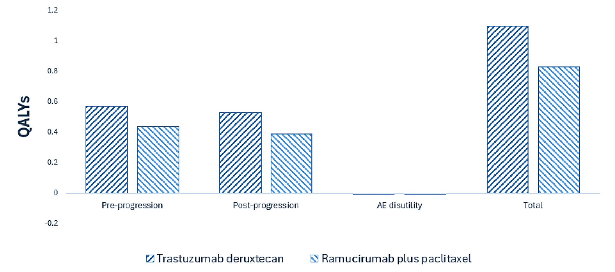 This bar graph shows the disaggregated impact of trastuzumab deruxtecan vs. ramucirumab plus paclitaxel on patient health. Relative to ramucirumab plus paclitaxel, trastuzumab deruxtecan is predicted to result in 0.27 additional QALYs per patient over the lifetime horizon. Most QALYs are gained in the preprogression health state for both treatments.