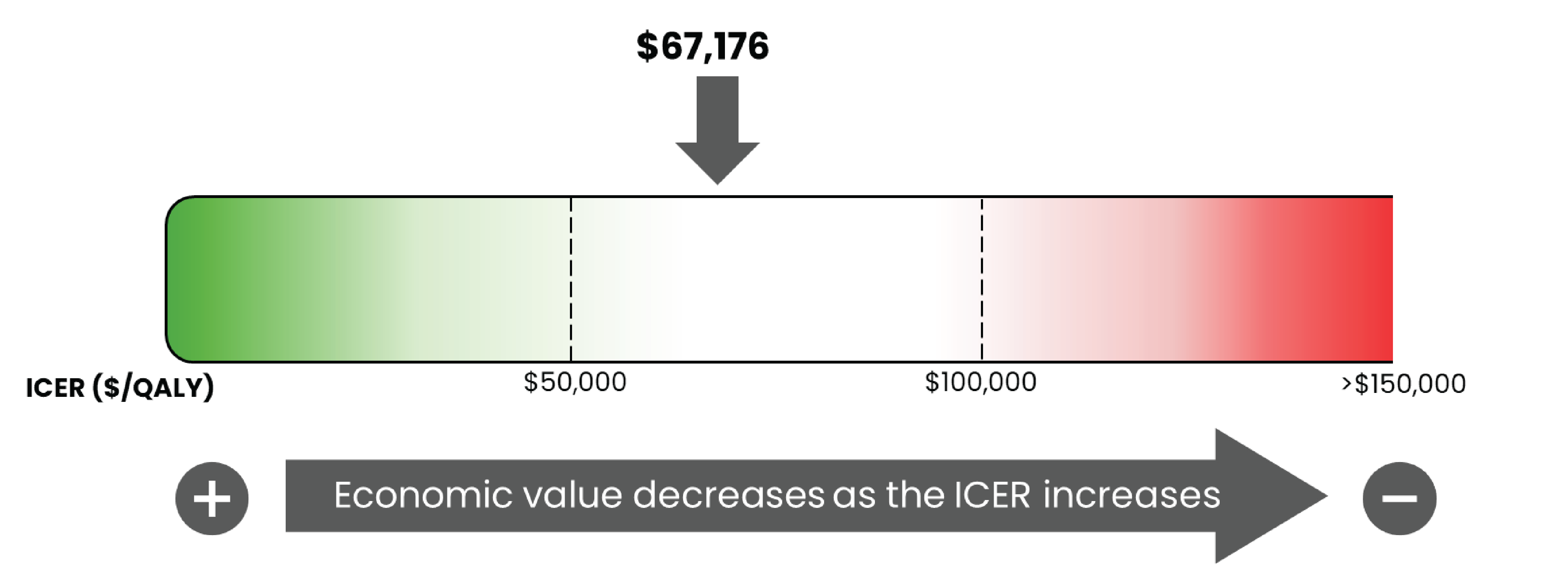 Bar graph of the incremental cost-effectiveness ratio (ICER) used by the committee to inform the price condition, ranging from $0 per quality-adjusted life-year (QALY) gained to greater than $150,000 per QALY gained. The economic value of durvalumab decreases as the ICER increases. For this review, the ICER is $67,176 per QALY gained.