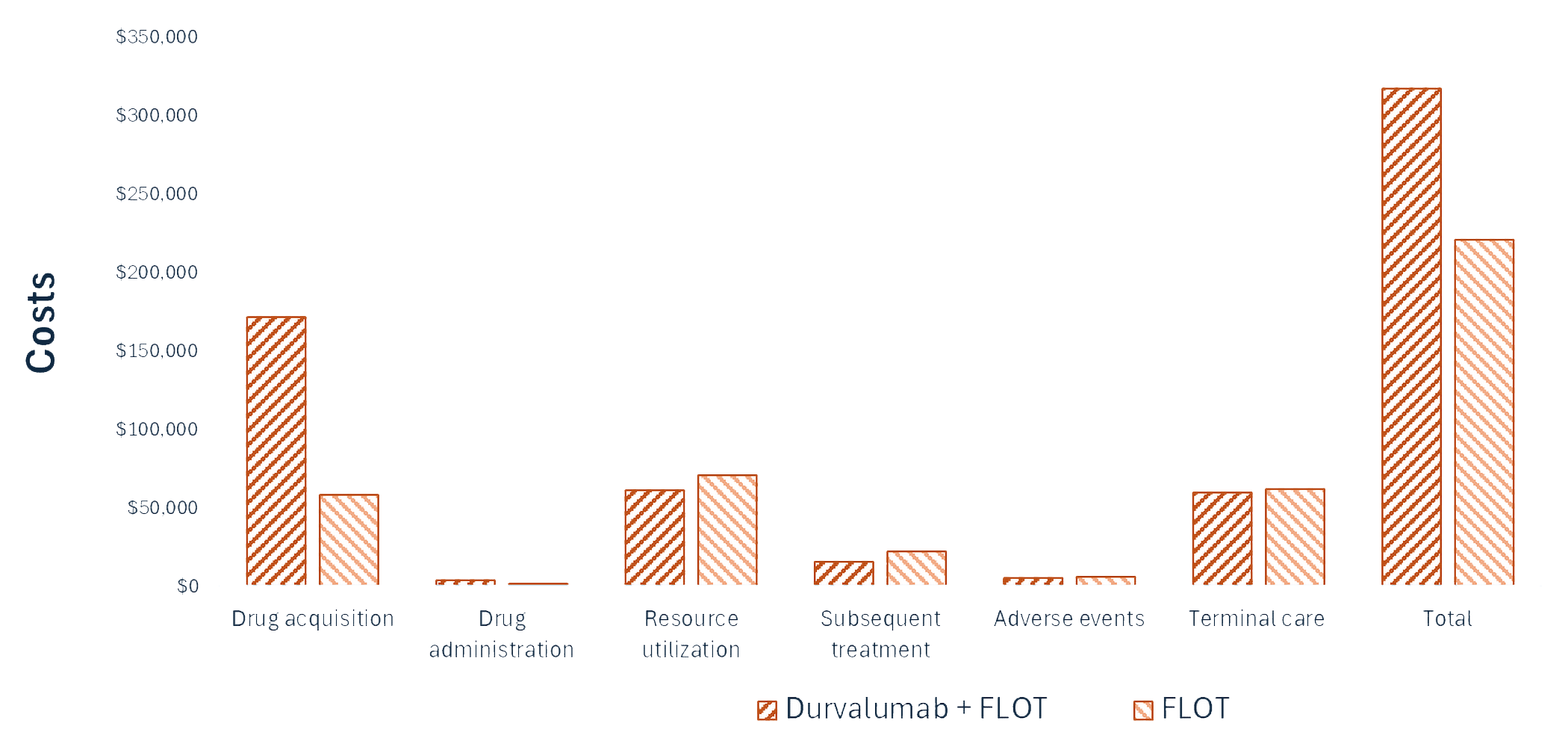This bar graph shows the disaggregated impact of durvalumab plus FLOT vs. FLOT alone on health care costs. Drug acquisition costs are the largest component of total cost. Drug acquisition costs are higher for durvalumab plus FLOT than for FLOT alone.