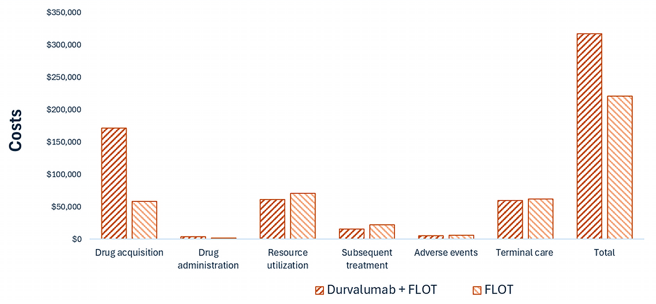 This bar graph shows the disaggregated impact of durvalumab plus FLOT vs. FLOT alone on health care costs. Drug acquisition costs are the largest component of total cost. Drug acquisition costs are higher for durvalumab plus FLOT than for FLOT alone.