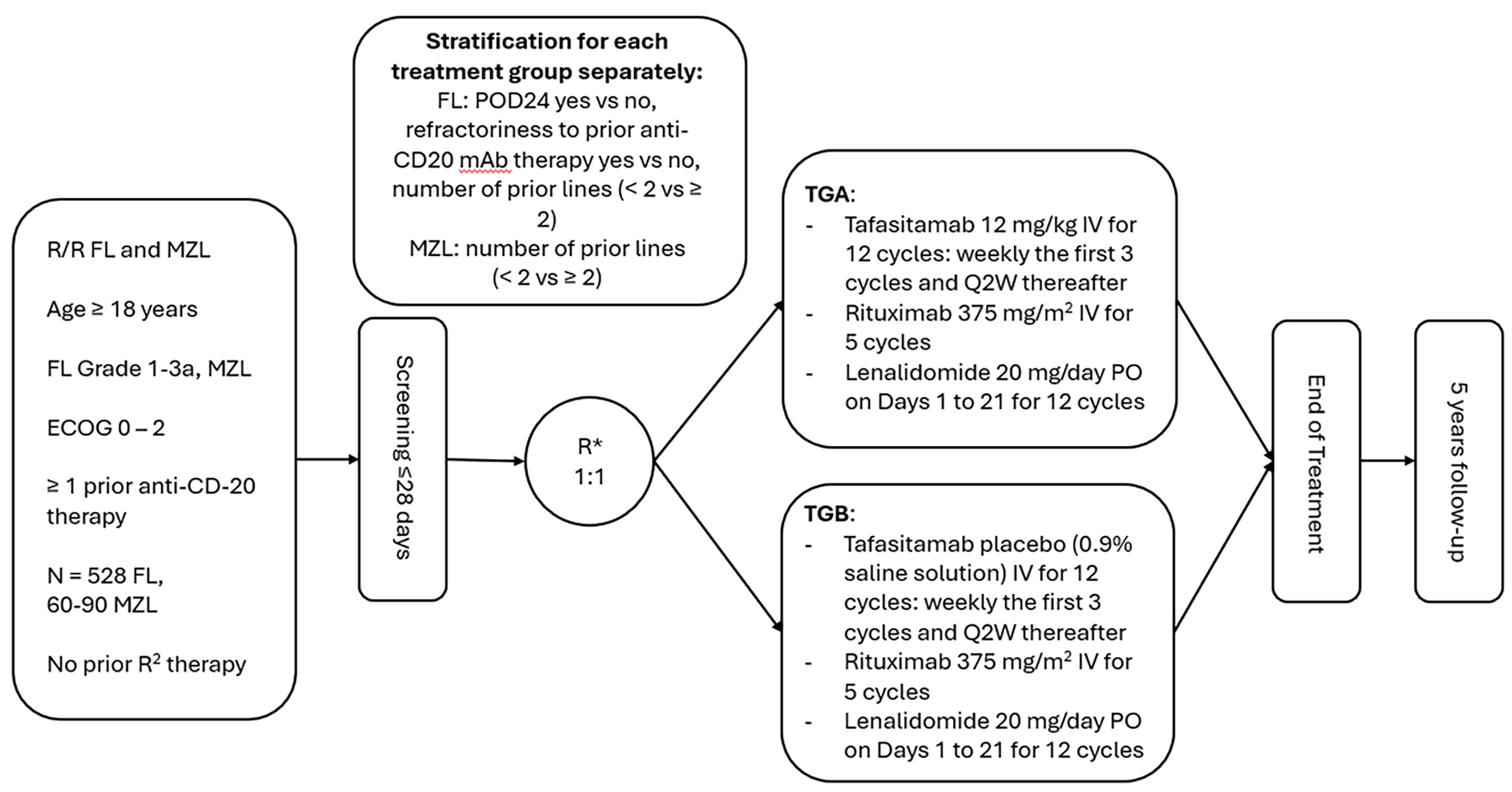 This flow chart depicts the study design for the inMIND trial, including elements of eligibility criteria, screening, randomization and stratification factors, study treatments, and follow-up.