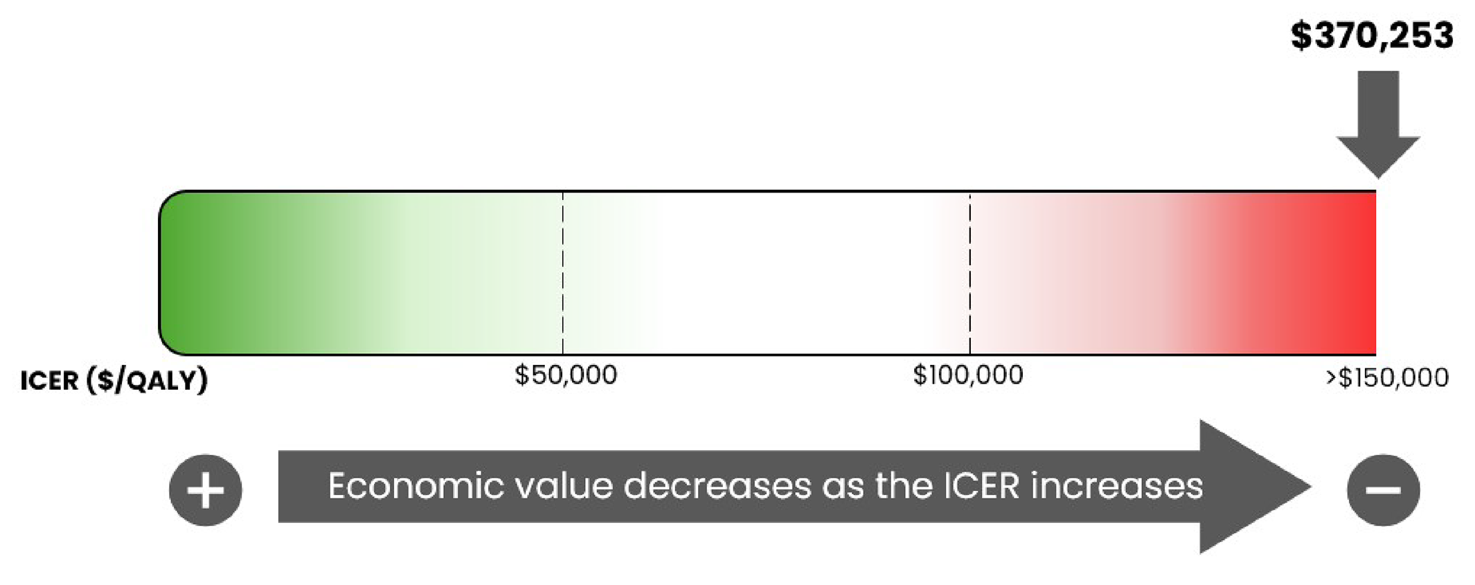 This is a bar graph of the ICER used by the committee to inform the price condition, ranging from $0 per QALY gained on the left to greater than $150,000 per QALY gained on the right. The figure notes that the economic value decreases as the ICER increases. For this review, the ICER was $370,253 per QALY gained.