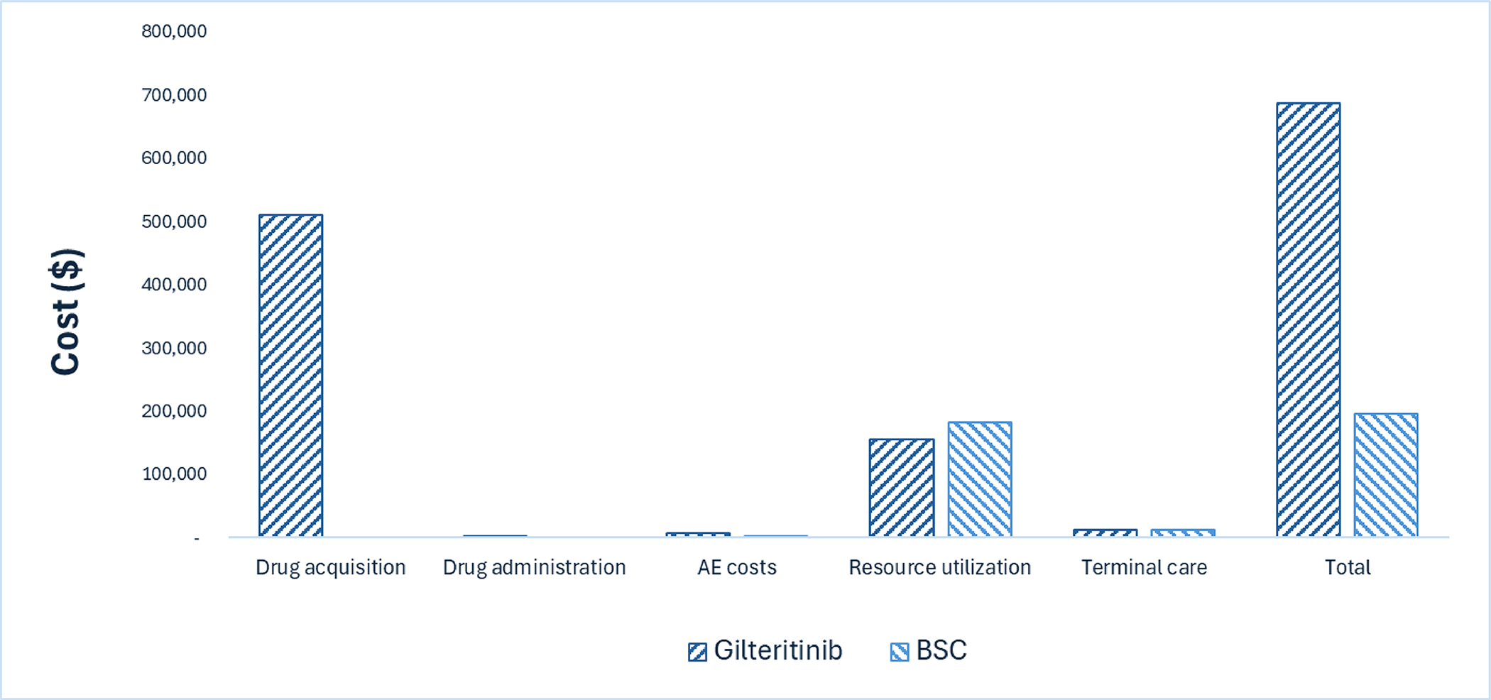 This bar graph shows the disaggregated impact of gilteritinib versus best supportive care on health care costs. Drug acquisition costs are the largest component of total cost. Drug acquisition costs are notably higher for gilteritinib than for best supportive care.