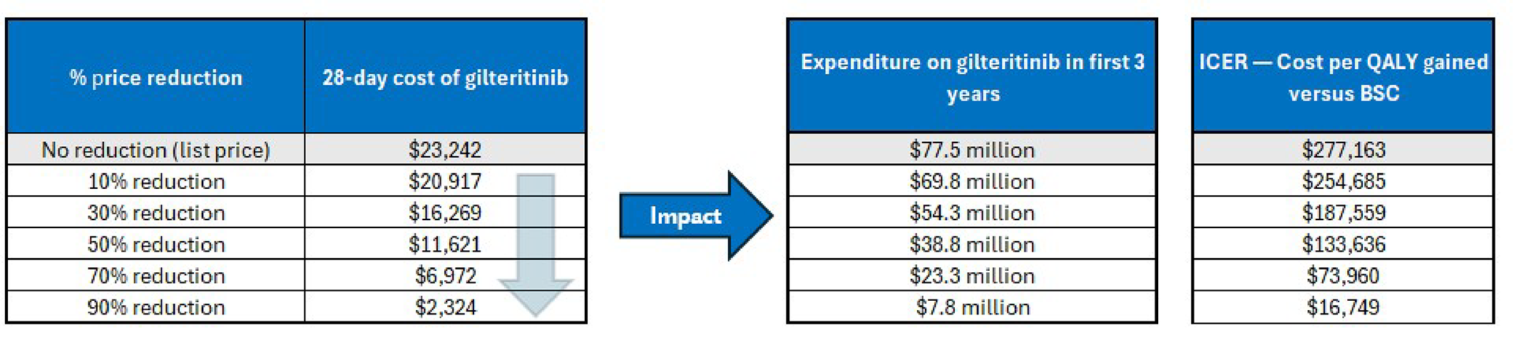 A set of 3 tables showing the impact of price reductions on the annual cost of gilteritinib, the expenditure on gilteritinib in the first 3 years of reimbursement, and the estimated cost-effectiveness of gilteritinib in terms of costs per QALY gained.