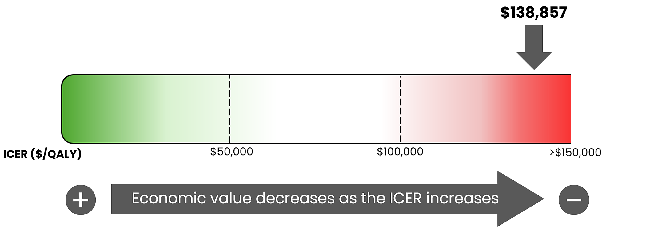 This is a bar graph of the ICER used by the committee to inform the price condition, ranging from $0 per QALY gained on the left to greater than $150,000 per QALY gained on the right. The figure notes that the economic value decreases as the ICER increases. For this review, the ICER is $138,857 per QALY gained.