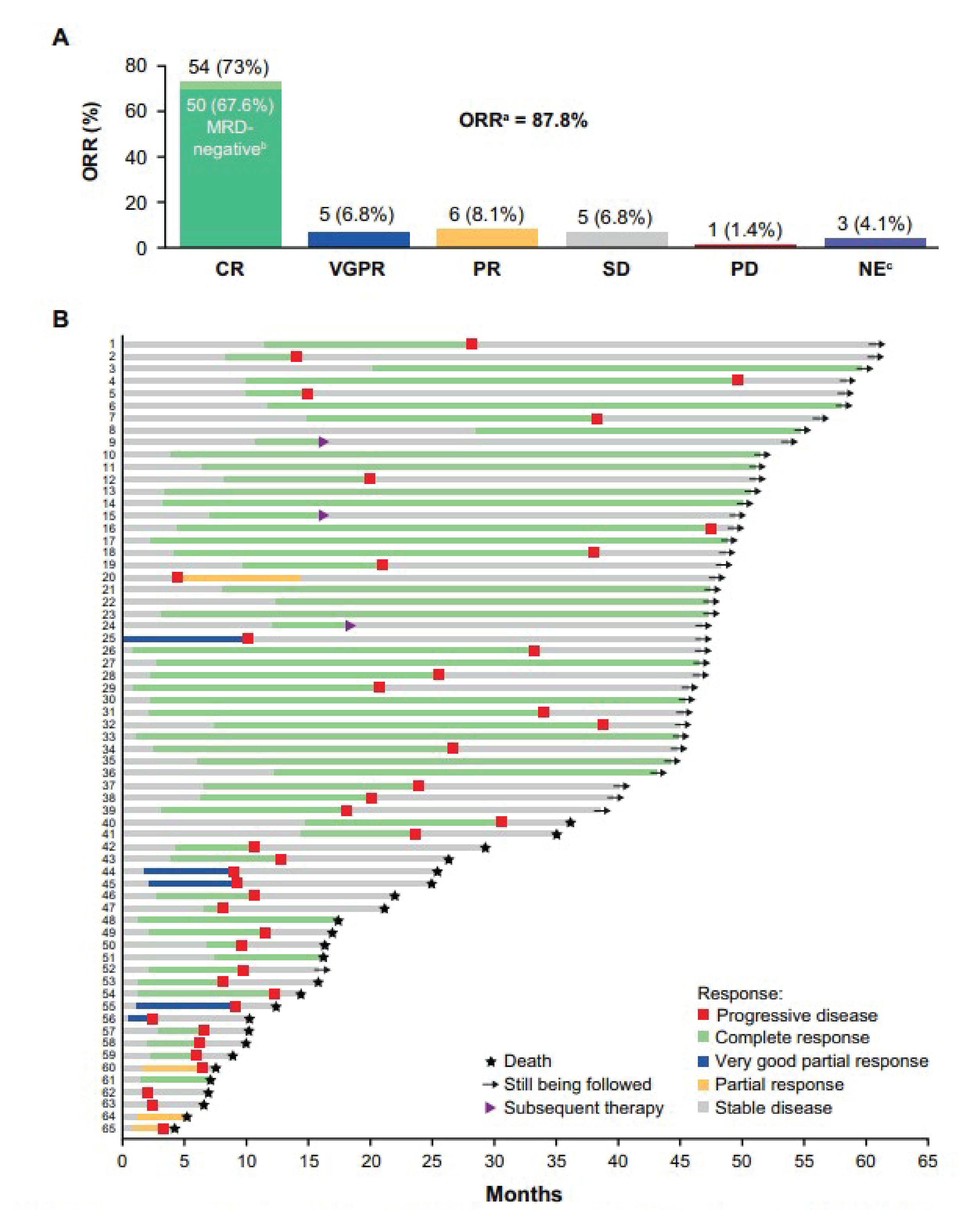 Part A of the figure is a bar graph with mean overall response rate on the y-axis ranging from 0% to 80% and response on the x-axis with complete response, very good partial response, partial response, stable disease, progressive disease, and not evaluable. At the May 25, 2021, data cut-off overall response rate by sponsor assessment was 87.8% (95% CI, 78.2% to 94.3%), with 54 patients (73%) achieving complete response, 6 patients (8%) achieving partial response, and 5 patients (7%) achieving very good partial response. Part B of the figure is a horizontal bar graph with patients on the y-axis ranging from 1 to 65 and months on the x-axis ranging from 0 to 65. The median duration of response was 23.26 months (95% CI, 13.04 to 32.69 months).
