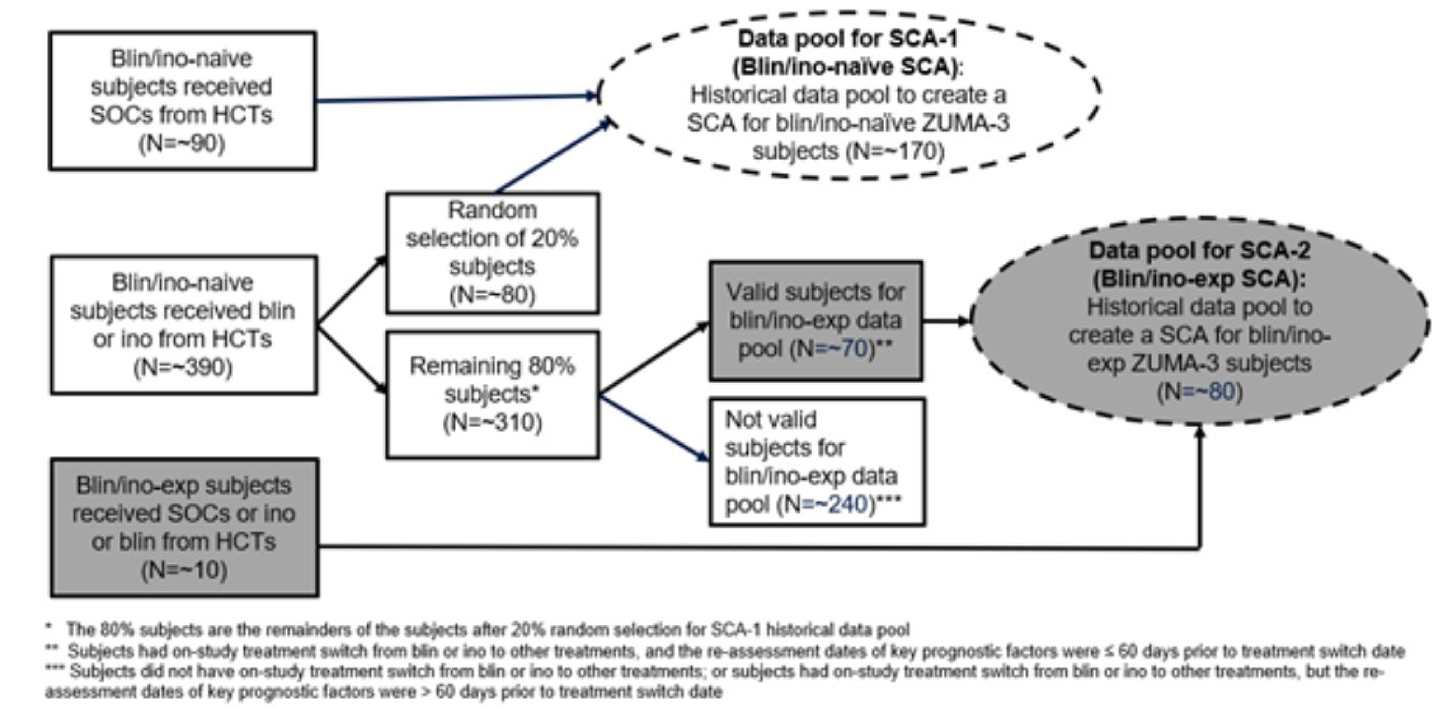 A flow diagram of the sampling approach used in the construction of the synthetic control arms (SCAs) is presented. The data pool for SCA-1 (patients previously treatment naive to blinatumomab and inotuzumab) consisted of patients who received standard of care (SOC) and a random selection of 20% of patients who received blinatumomab or inotuzumab in the historical clinical trials (N = approximately 170). The data pool for SCA-2 (patients experienced with blinatumomab or inotuzumab) consisted of patients who received SOC, inotuzumab, or blinatumomab and valid patients from the remaining 80% of patients who were previously treatment naive to blinatumomab and inotuzumab and received blinatumomab or inotuzumab in the historical clinical trials (N = approximately 80). Valid patients were defined as those who had an on-study treatment switch from blinatumomab or inotuzumab to other SOC treatments, and the reassessment dates of key prognostic factors were 60 days or more before the treatment switch date. Patients who did not meet the criteria were excluded from the study.