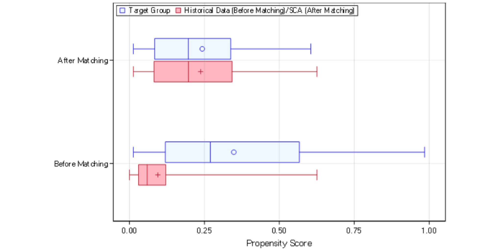 The propensity score distributions of patients in the SCHOLAR-3 study, before and after matching, are presented. Based on the propensity score distributions, the baseline characteristics (i.e., selected prognostic factors) between the patients in the target group (patients in the ZUMA-3 study mITT population who were naive to blinatumomab and inotuzumab) and the historical data (data pool for synthetic control arm 1 [SCA-1]) were observed to be dissimilar before matching. After matching, the characteristics between the patients in the target group and the SCA-1 were observed to be similar.