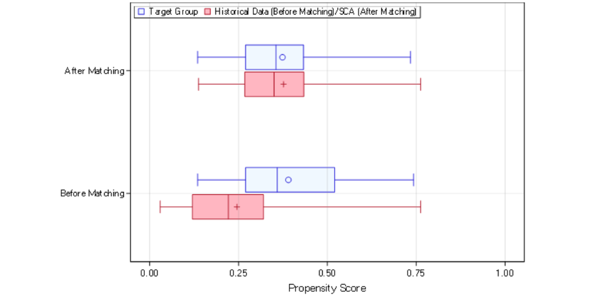 The propensity score distributions of patients in the SCHOLAR-3 study, before and after matching, are presented. Based on the propensity score distributions, the baseline characteristics (i.e., selected prognostic factors) between the patients in the target group (patients in the ZUMA-3 study modified intention-to-treat population who were experienced with blinatumomab or inotuzumab) and the historical data (data pool for synthetic control arm 2 [SCA-2]) were observed to be dissimilar before matching. After matching, the characteristics between the patients in the target group and SCA-2 were observed to be similar. Note that this was before the exclusion of the 9 patients who had protocol deviations.