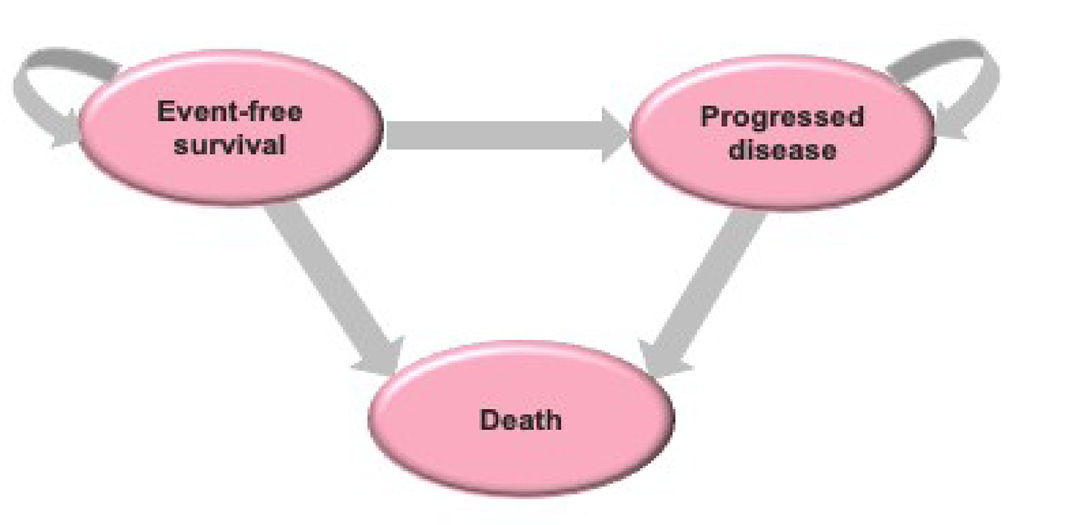 Diagram of the three state Markov model consisting of Event-free survival, Progressed disease, and death. Individuals start in Event-free survival and can stay in that stay or progress to Progressed Disease or Death. In Progressed Disease individuals can remain in that state or transition to Death.