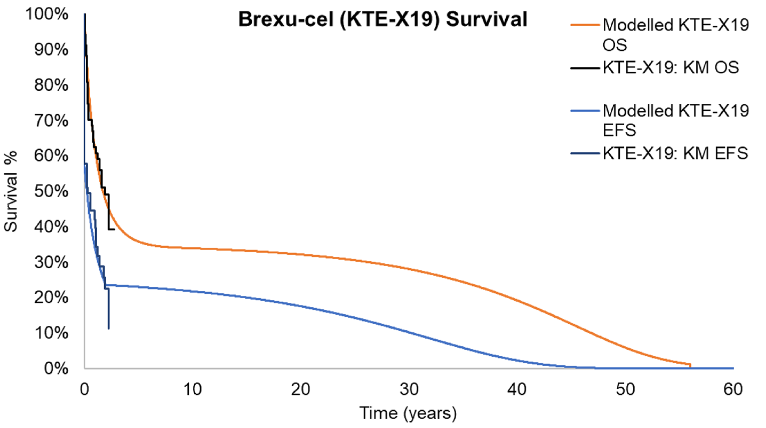 Line graph depicting the Kaplan-Meier curves alongside the extrapolated curves for the overall survival and event-free survival of Brexu-cel. Extrapolate data begins when overall survival reaches 40% and event-free survival reaches 25%.