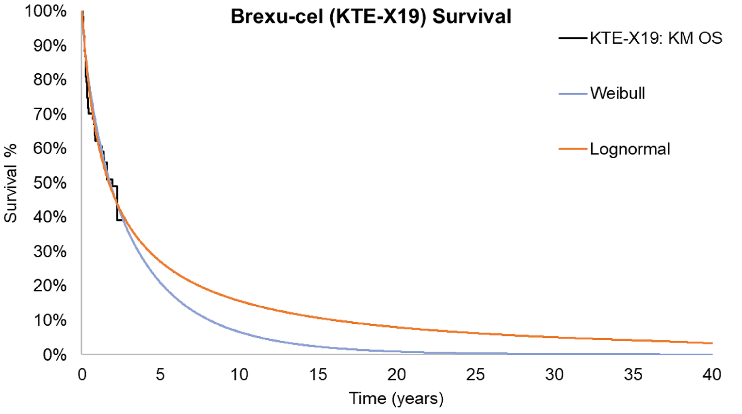 Line graph depicting two alternative overall survival curves for Brexu-cel using the Weibull or Lognormal distribution. The x-axis represents time in years and the y-axis represent the survival percentage. At 20 years the Weibull distribution has approximately 1% survival while the Lognormal distribution has 10% survival.