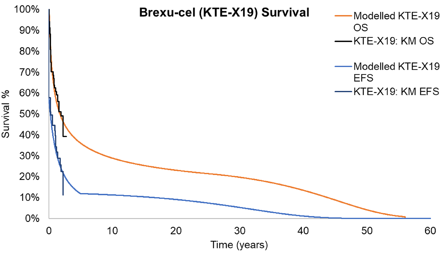 Line graph depicting the Kaplan-Meier and extrapolate curves for Overall survival and Event-free survival. The x-axis represents time in years and the y-axis represent the survival percentage. At 20 years the Event-free survival is approximately 10% and the overall survival 25%.