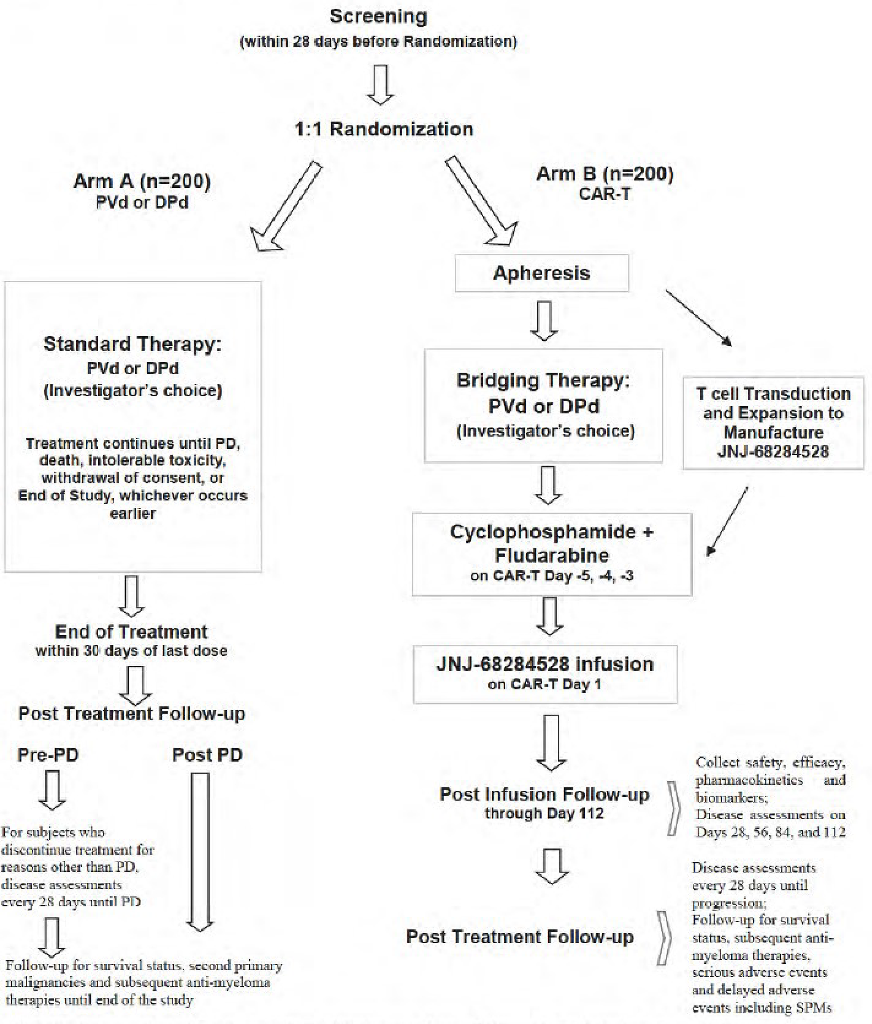 The study consists of 3 phases: screening, treatment, and follow-up. After screening, patients were randomized 1:1 to receive either cilta-cel or standard therapy with PVd or DPd. After screening, patients in the cilta-cel group underwent apheresis, received a conditioning regimen of cyclophosphamide and fludarabine, and then received the cilta-cel infusion. Patients were monitored for safety and efficacy during the first 112 days after cilta-cel administration (postinfusion follow-up).