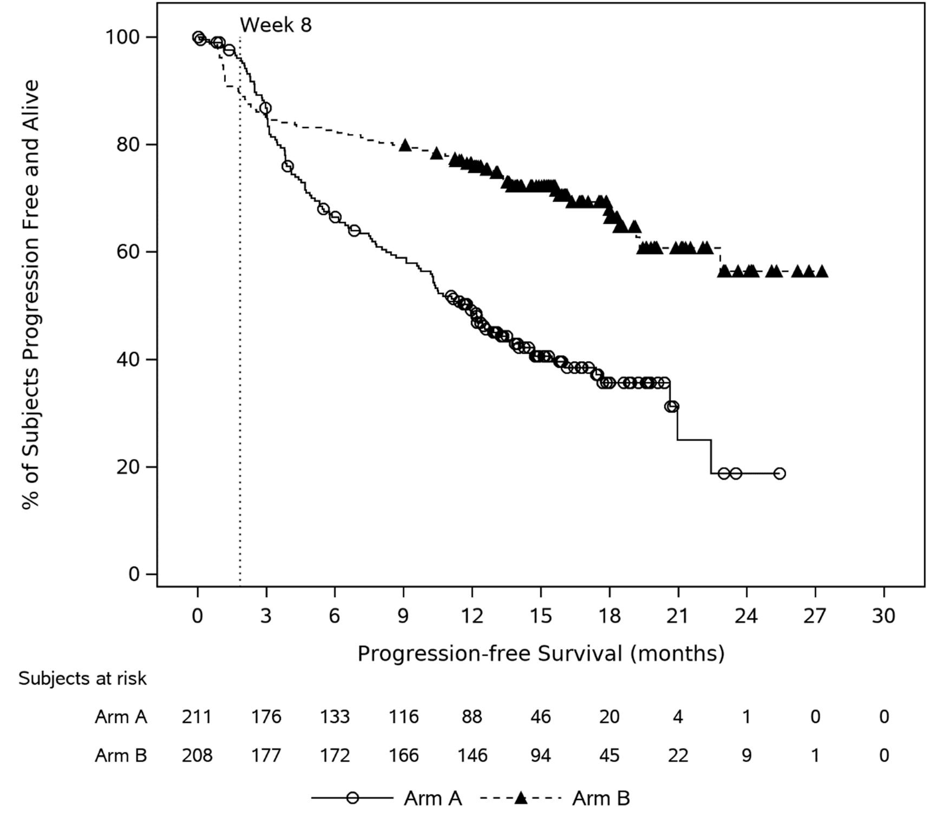 The 2 Kaplan-Meier curves crossed at around 3 months after randomization, by which time 31 and 27 PFS events had occurred in the cilta-cel group and the SOC group, respectively. The curves remain divergent, with the cilta-cel group above the SOC group. The curves remain separated at the end of the follow-up.