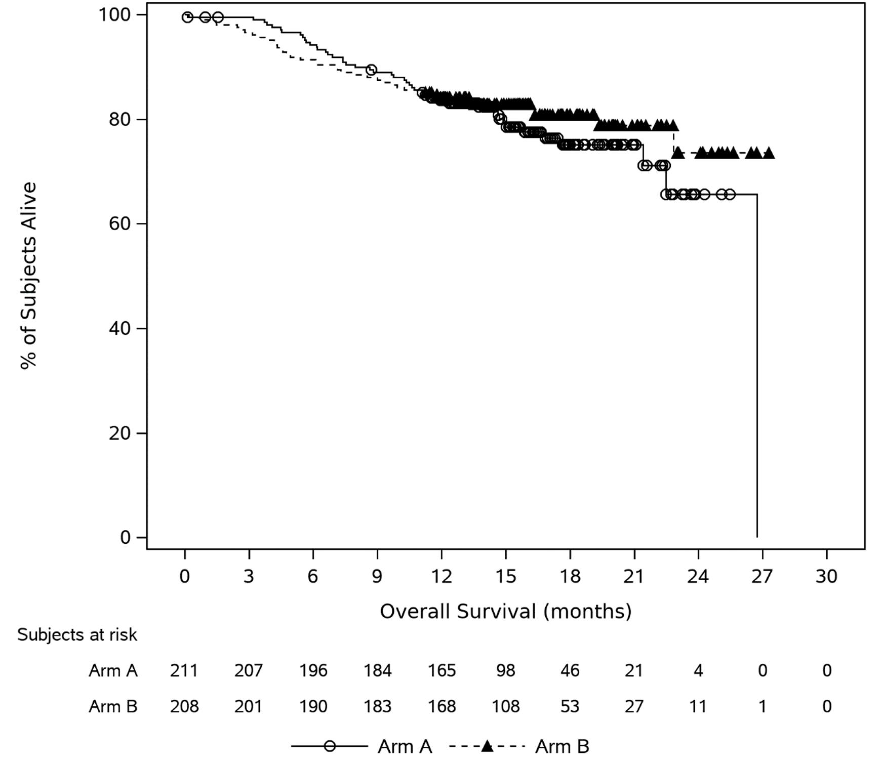 Kaplan-Meier graph of OS for the cilta-cel and SOC groups from 0 to 30 months of follow-up for the ITT population (data cut-off: November&nbsp;1, 2022). The curves converged around 10 to 15 months after randomization and then diverged, with the cilta-cel group above the SOC group. The curves remain separated at the end of the follow-up.