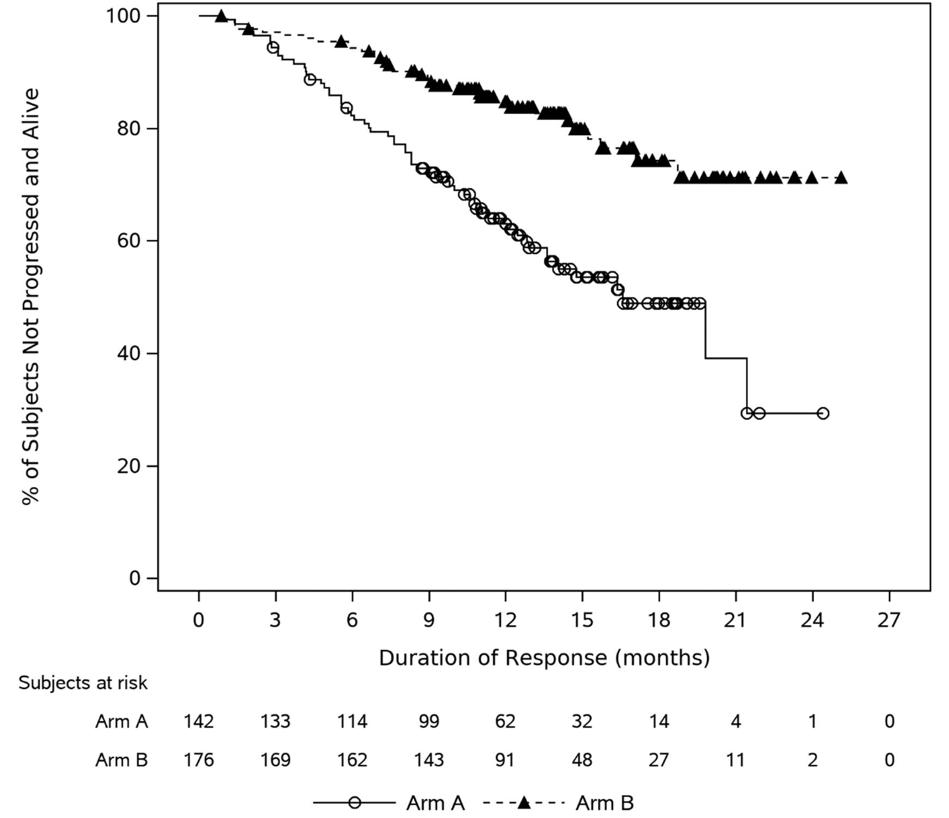 The 2 Kaplan-Meier curves crossed at around 3 months after randomization, by which time 31 and 27 PFS events had occurred in the cilta-cel group and the SOC group, respectively. The curves remain divergent, with the cilta-cel group above the SOC group. The curves remain separated at the end of the follow-up.