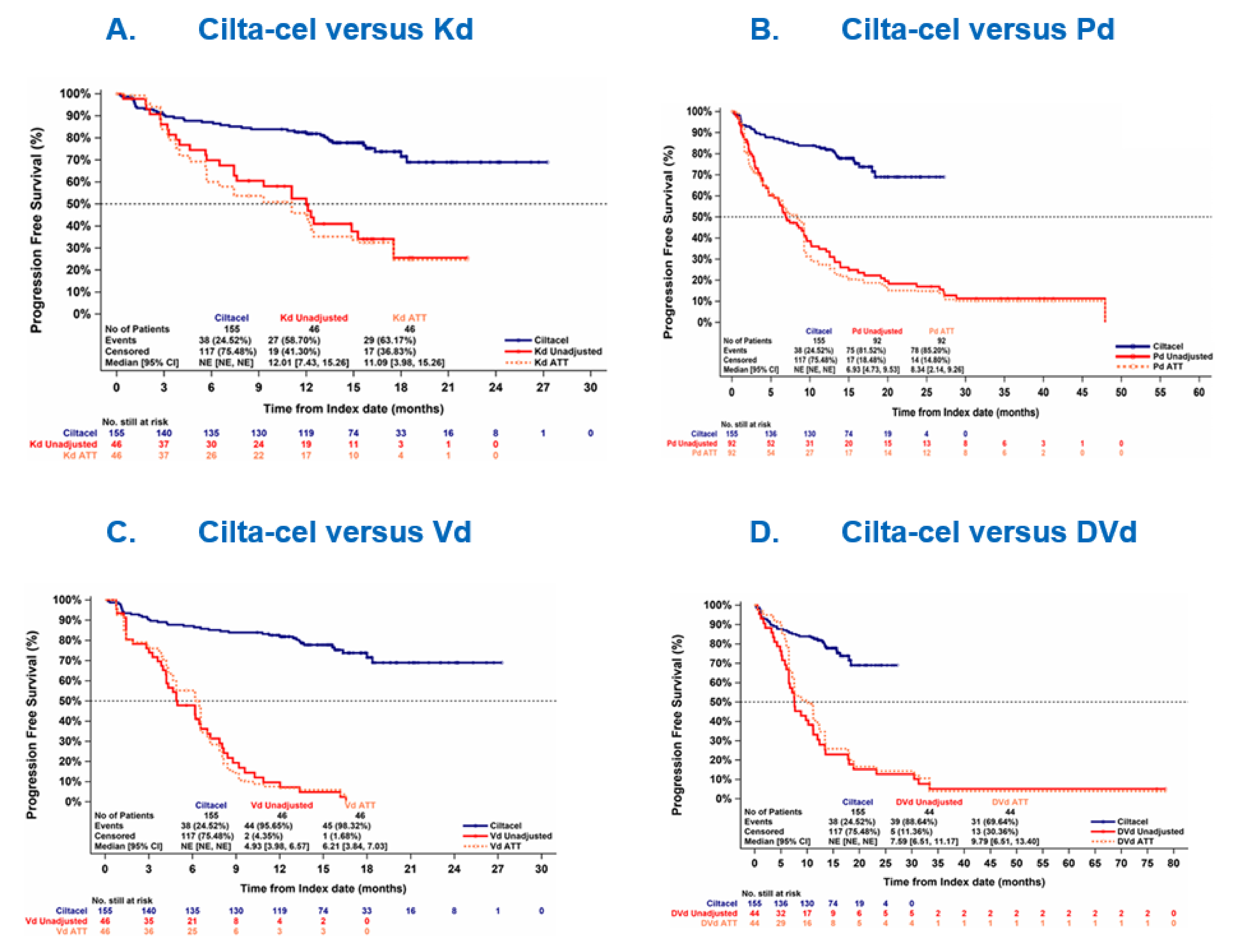 The unadjusted and ATT-weighted Kaplan-Meier plots for PFS are presented for the cilta-cel versus DVd cohorts (A: cilta-cel versus Kd cohort; B: cilta-cel versus Pd cohort; C: cilta-cel versus Vd cohort; D: cilta-cel versus DVd cohort). The median PFS for the cilta-cel cohort was not reached. The observed median PFS was 12.01 months (95% CI, 7.43 to 15.26 months) for Kd, 6.93 months (95% CI, 4.73 to 9.53 months) for Pd, 4.93 months (95% CI, 3.98 to 6.57 months) for Vd, and 7.59 months (95% CI, 6.51 to 11.17 months) for DVd. After base-case adjustment, the median PFS was 11.09 months (95% CI, 3.98 to 15.26 months) for Kd, 8.34 months (95% CI, 2.14 to 9.26 months) for Pd, 6.21 months (95% CI, 3.84 to 7.03 months) for Vd, and 9.79 months (95% CI, 6.51 to 13.40 months) for DVd.