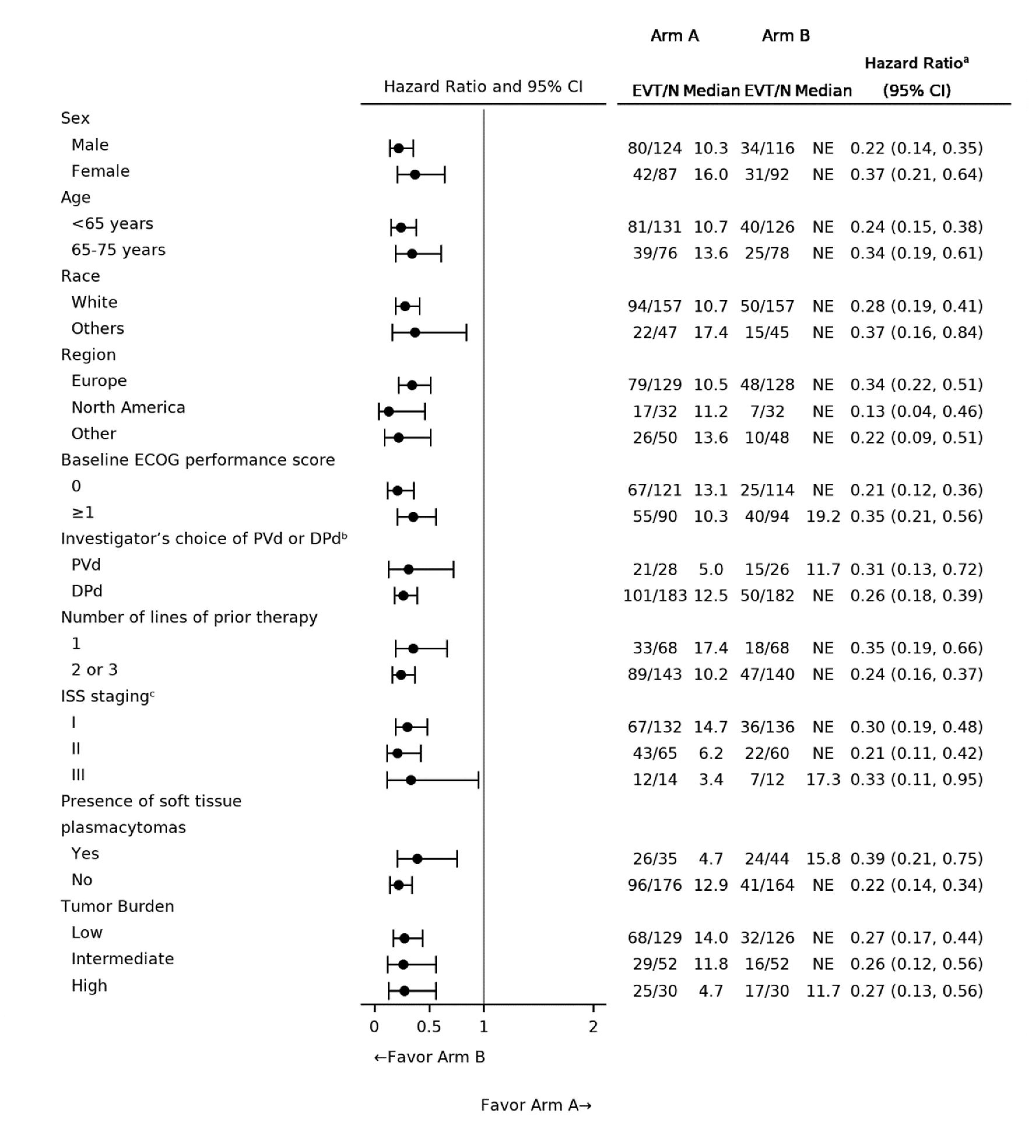 Prespecified subgroup analyses of PFS were generally consistent with the primary analysis across all prespecified subgroups.