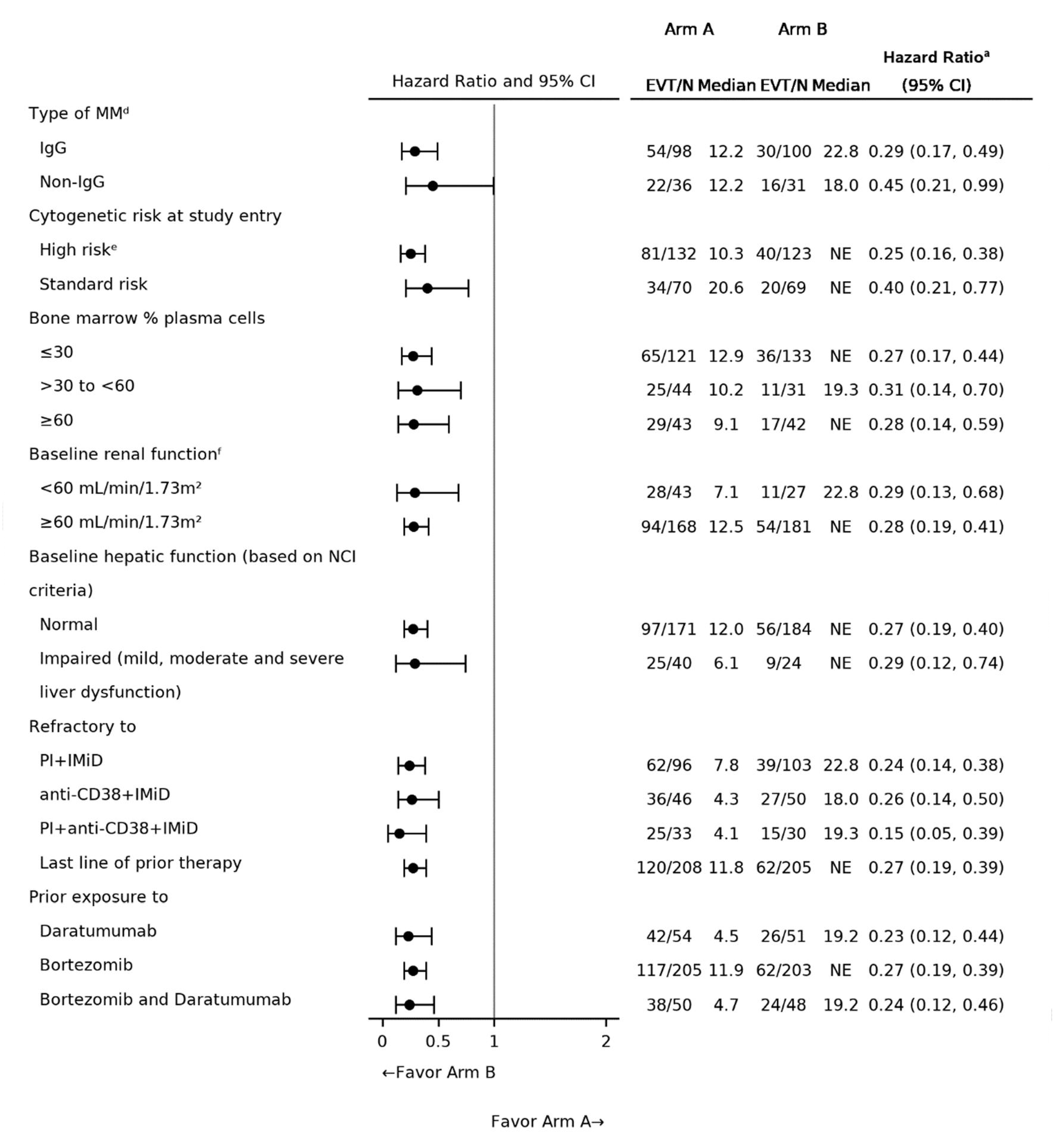 Prespecified subgroup analyses of PFS were generally consistent with the primary analysis across all prespecified subgroups.