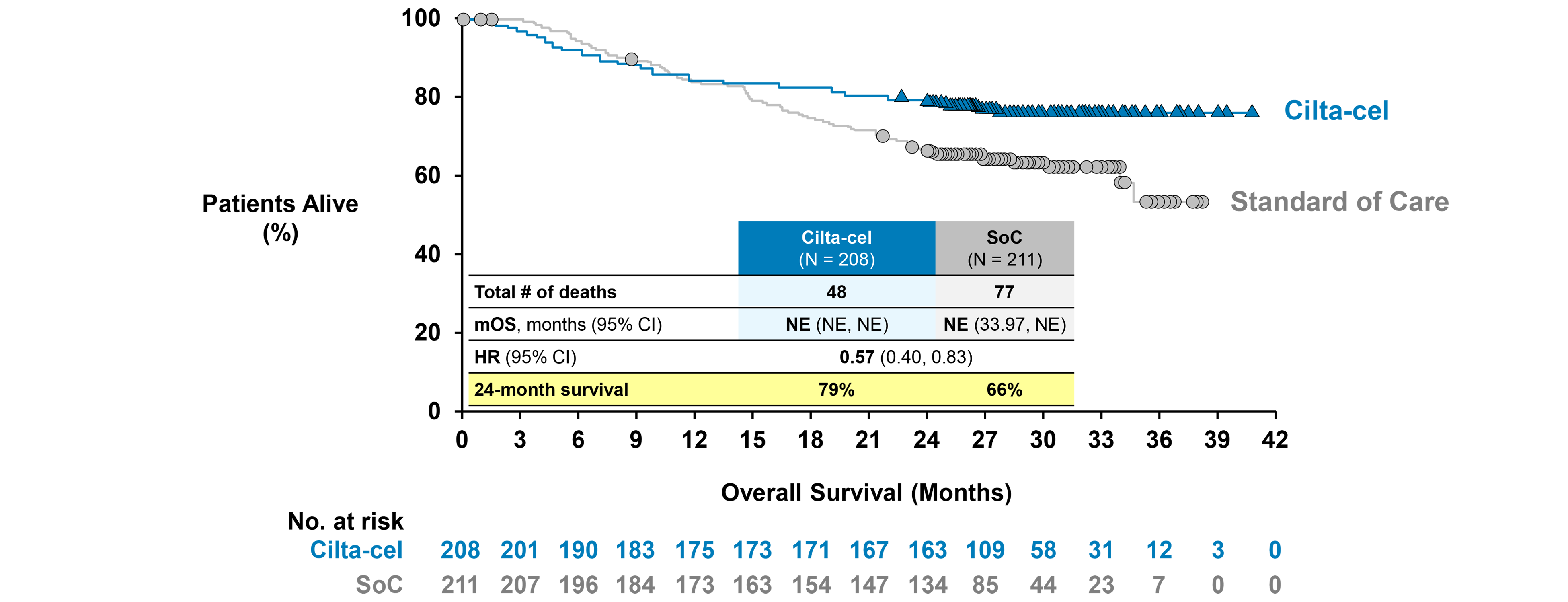 Kaplan-Meier graph of OS for the cilta-cel and SOC groups from 0 to 42 months of follow-up for the ITT population (Data Cut-Off: December&nbsp;13, 2023). The curves crossed converged around 9 to 15 months after randomization and then diverged with the cilta-cel group above the SOC group. The curves remain separated at the end of the follow-up.