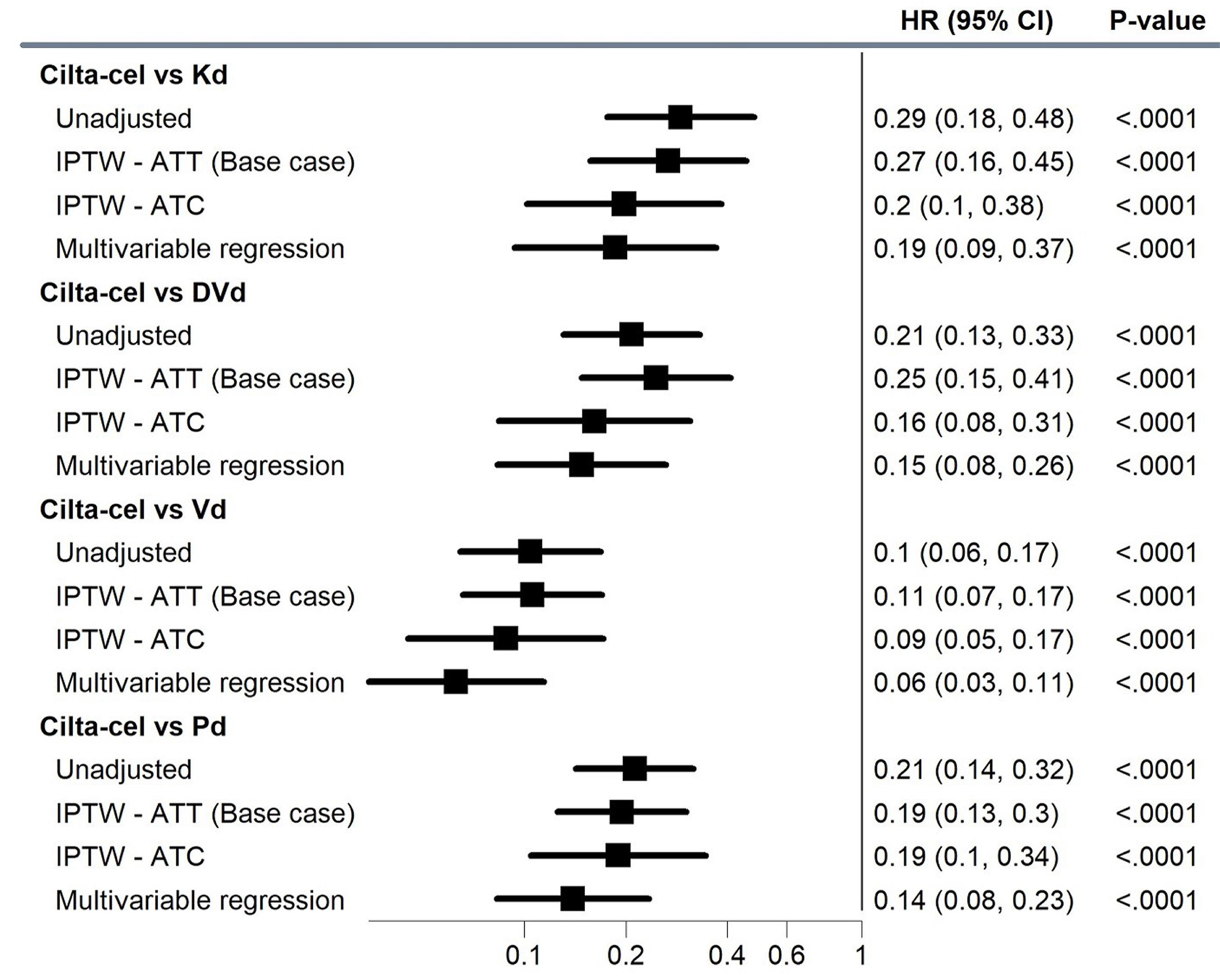 The IPTW sensitivity analyses for the comparative efficacy for PFS of cilta-cel versus Kd, DVd, Vd, and Pd is presented. The PFS outcome analyses favoured cilta-cel versus comparator cohorts, with adjusted HR varying between 0.1 to 0.29.