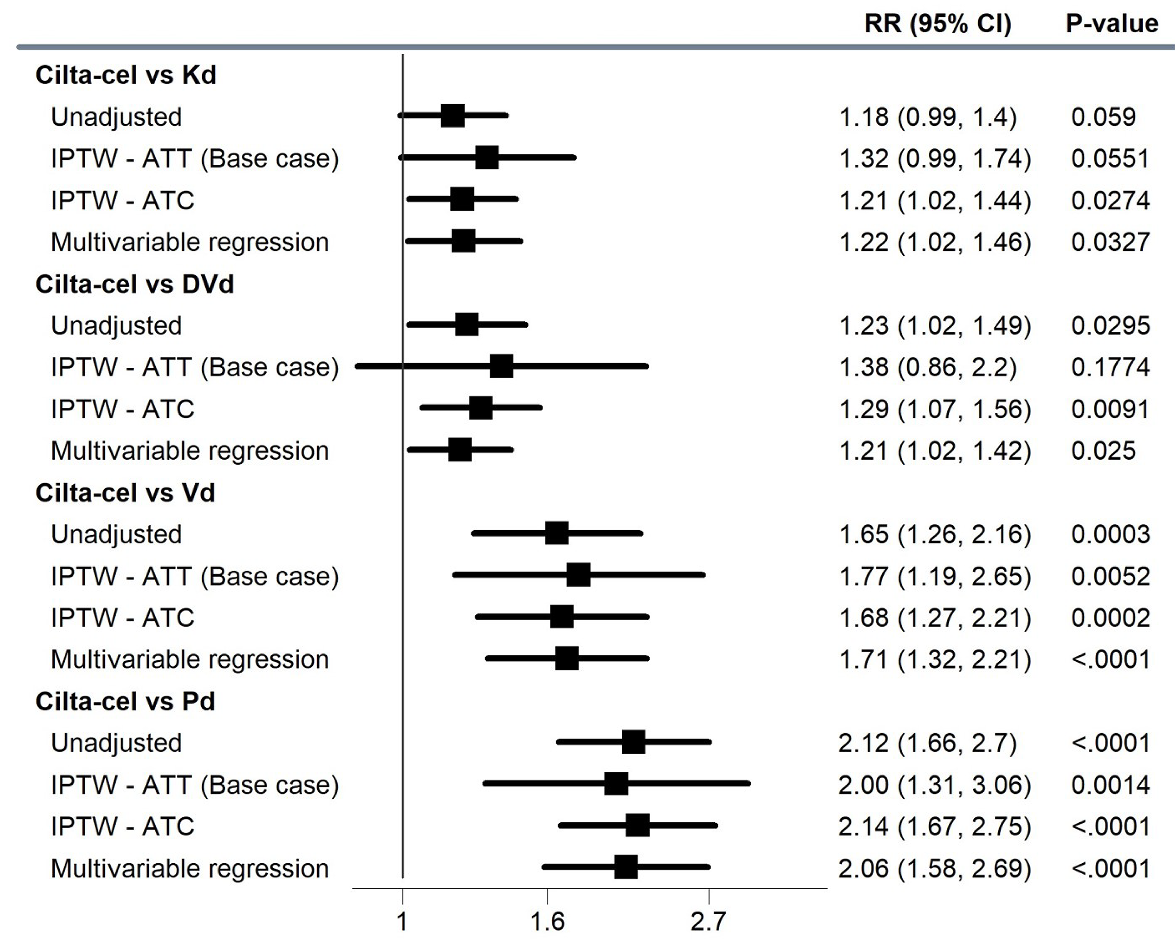 The IPTW sensitivity analyses for the comparative efficacy for ORR of cilta-cel versus Kd, DVd, Vd, and Pd is presented. The ORR outcome analyses favoured cilta-cel versus comparator cohorts, with adjusted RR varying between 1.18 and 2.14.