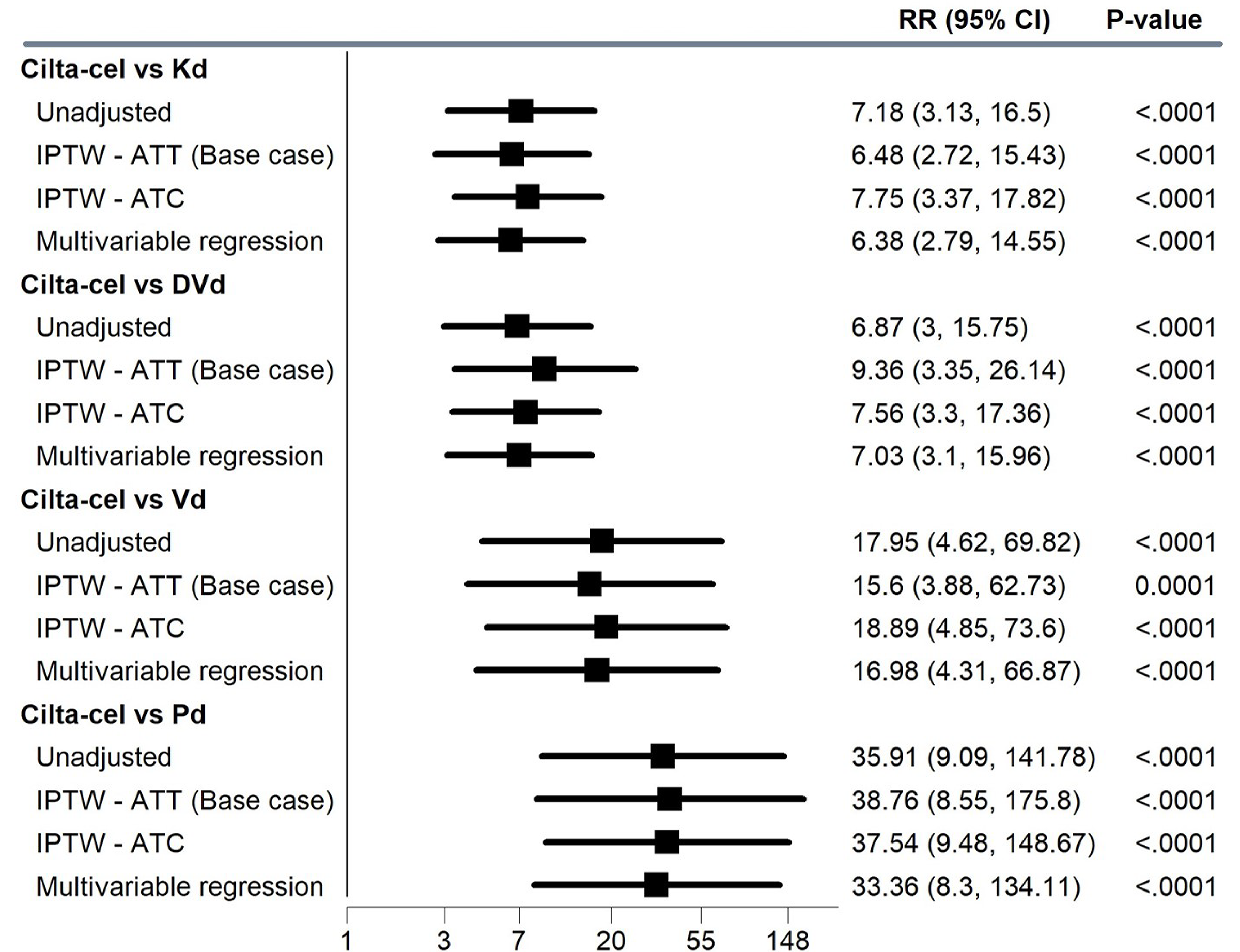 The IPTW sensitivity analyses for the comparative efficacy for CR or better outcome of cilta-cel versus Kd, DVd, Vd, and Pd is presented. The CR or better outcome analyses favoured cilta-cel versus comparator cohorts, with adjusted RR varying between 6.38 and 38.76.
