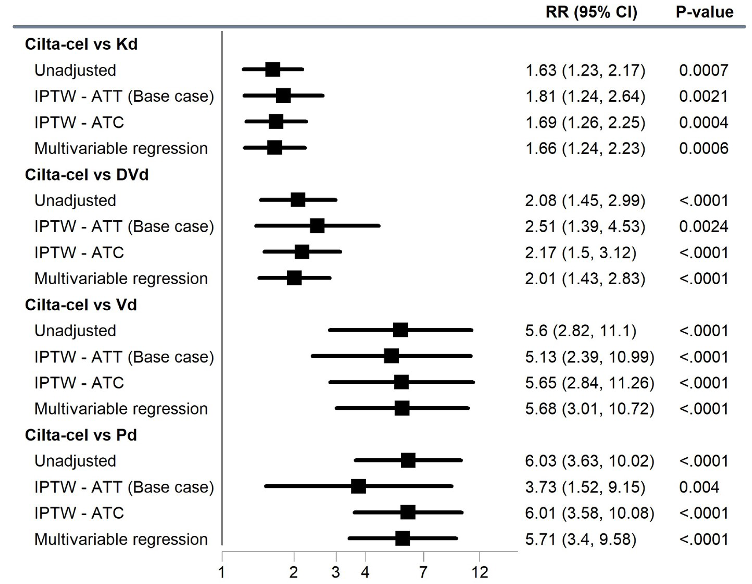 The IPTW sensitivity analyses for the comparative efficacy for VGPR or better outcome of cilta-cel versus Kd, DVd, Vd, and Pd is presented. The VGPR or better outcome analyses favoured cilta-cel versus comparator cohorts, with adjusted RR varying between 1.63 and 6.03.