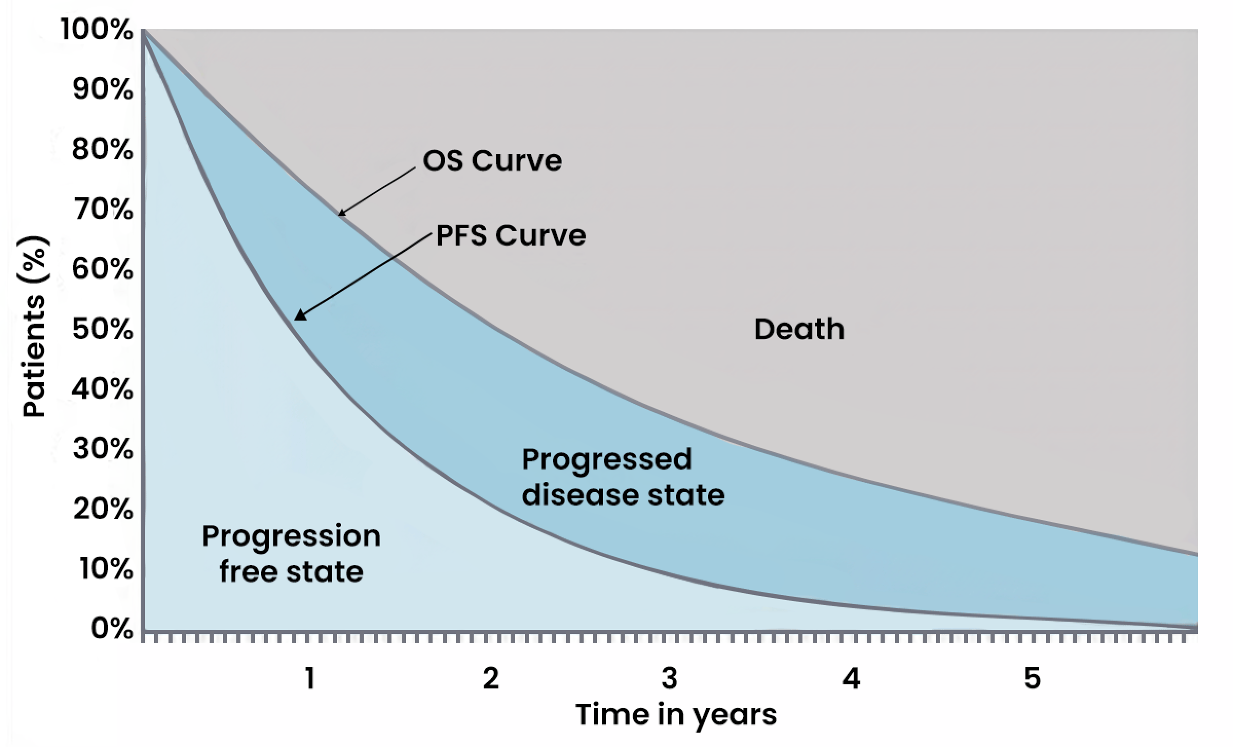 The sponsor’s partitioned survival model structure composed of 3 health states: progression-free, progressed disease, and death.