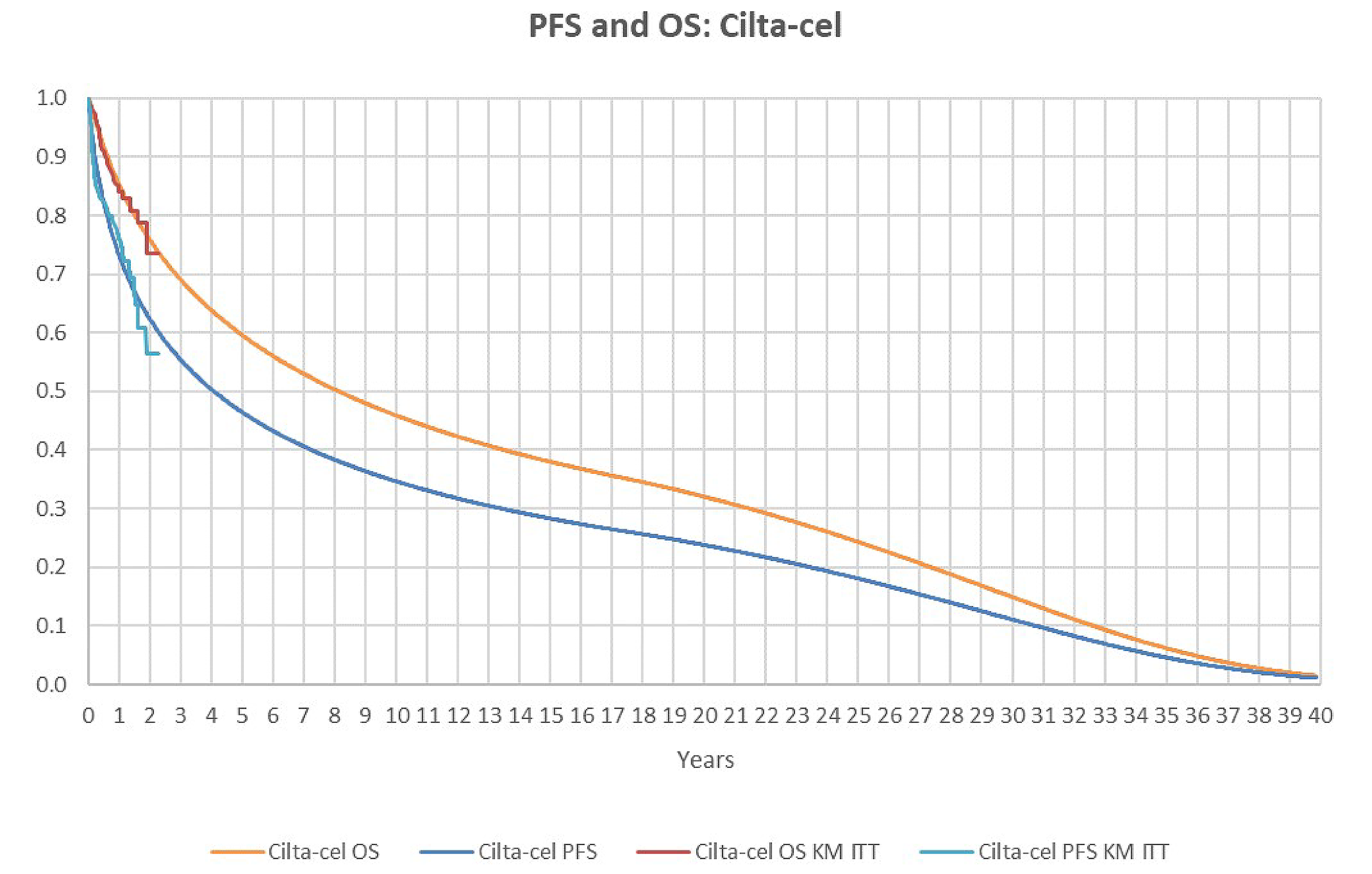 The sponsor’s extrapolation of PFS and OS used in their base case. The y-axis represents the percentage of patients who have experienced an event, and the x-axis represents time. The curve on top represents OS and the bottom curve represents PFS. The 2 stepped curves represent KM data from the CARTITUDE-4 trial.