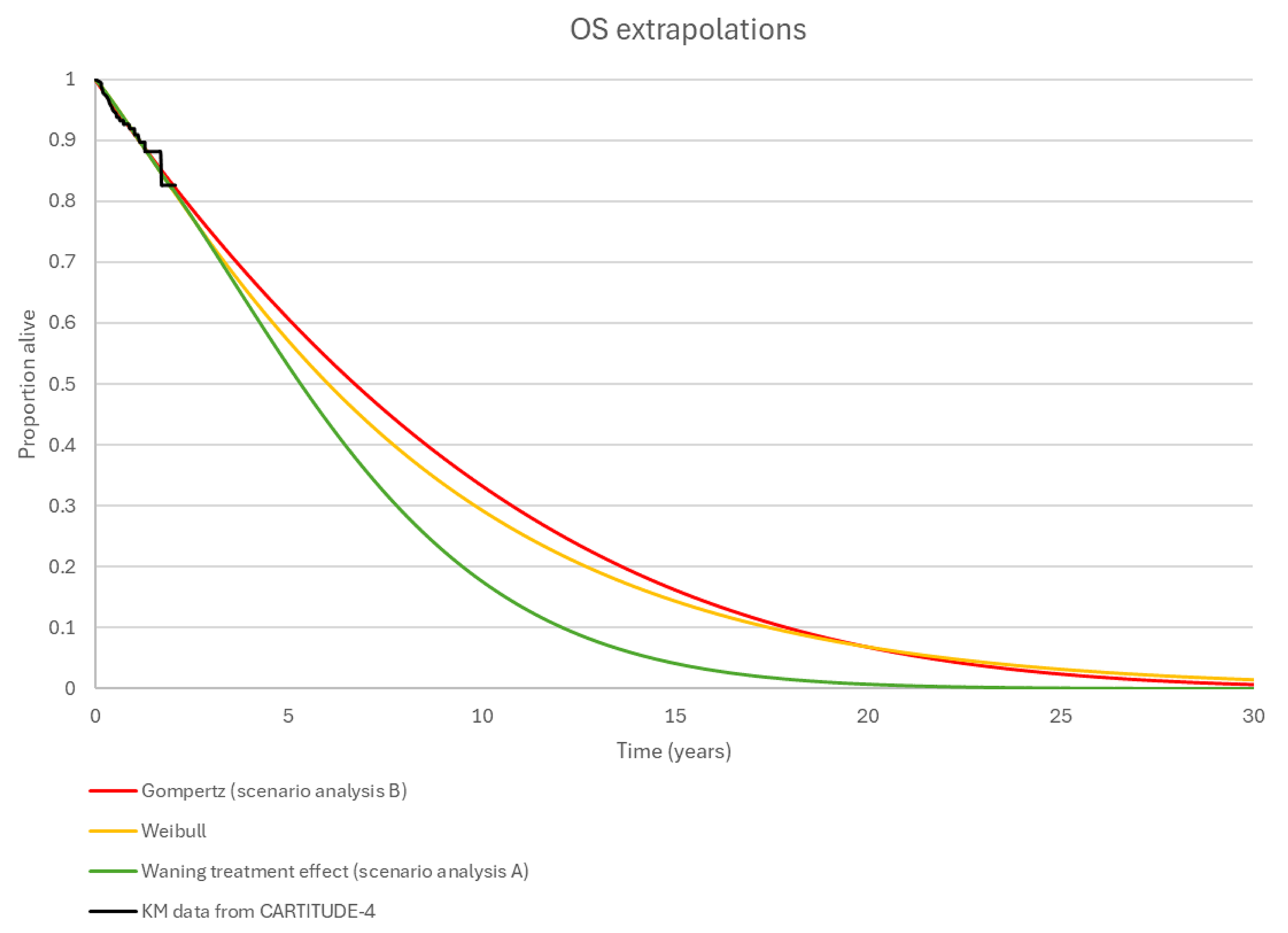 Different extrapolations of OS used in the CDA-AMC reanalyses. The highest curve is the OS projection using the Gompertz parametric curve to extrapolate OS; this was used in scenario analysis B. The curve below this is the OS projection using the Weibull extrapolation of OS. The lowest curve on the graph is the OS extrapolation assuming a waning treatment effect, used alongside a different PFS curve. This OS extrapolation was used in scenario analysis A. Kaplan-Meier data from the trial are also displayed as a stepped curve, which goes to 2 years when the data end. The data are for the population who were infused with cilta-cel before progression.