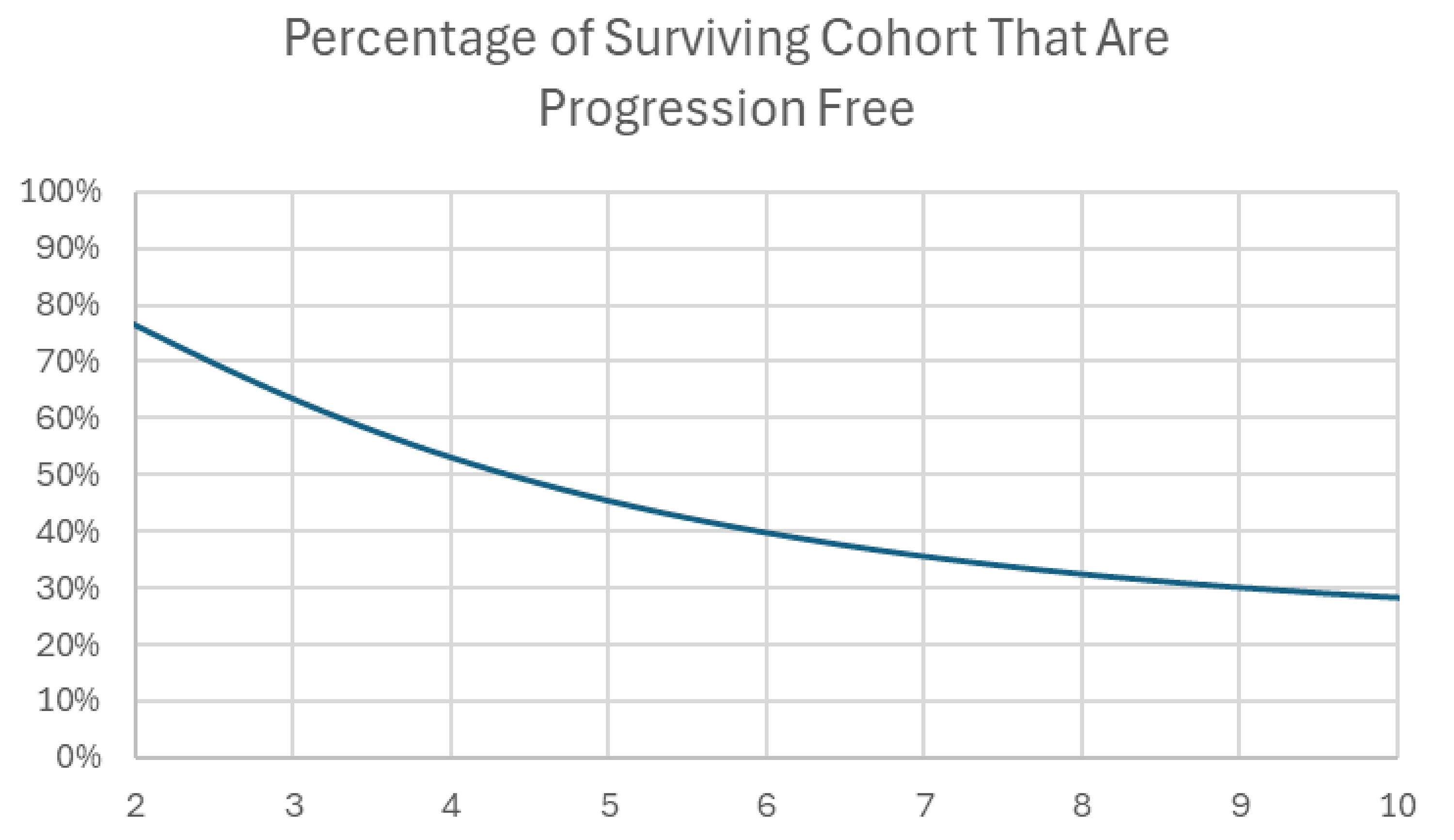 Graph showing the percentage of the surviving cohort that are progression-free in each period. On the y-axis is the percentage of the cohort that are progression-free, and on the x-axis is the time in years (starting at 2 years after treatment initiation, when extrapolation of data starts). In year 2, approximately 78% of the surviving cohort are progression-free. At 10 years, this decreases to below 30%. This graph is generated by assuming PFS follows a loglogistic function and OS follows an exponential function as estimated by the sponsor.