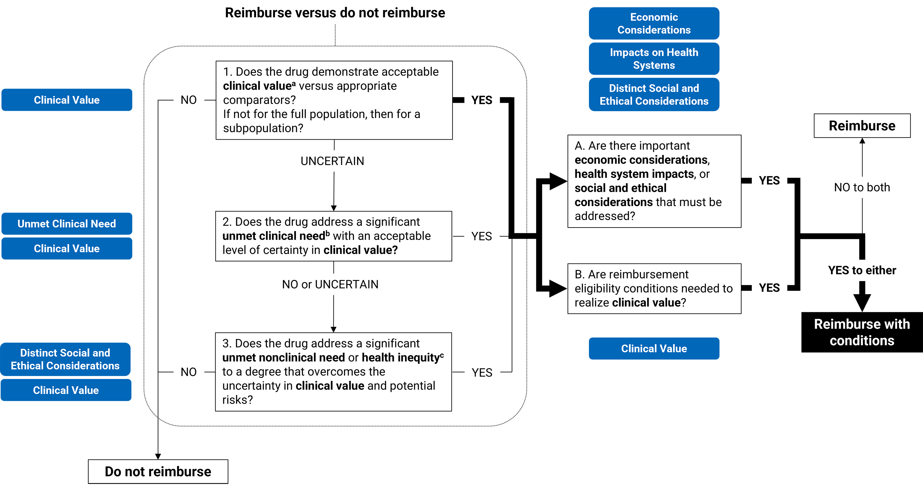 Flow chart indicating the steps used by the committee for this recommendation. The committee determined that the drug demonstrates acceptable clinical value versus relevant comparators. Therefore, the committee recommended reimbursement of the drug for the patient population under consideration. After deliberating on economic considerations, impacts on health systems, distinct social and ethical considerations, and whether reimbursement conditions are needed to realize clinical value, the committee determined that reimbursement of the drug should be contingent upon 1 or more conditions being satisfied.