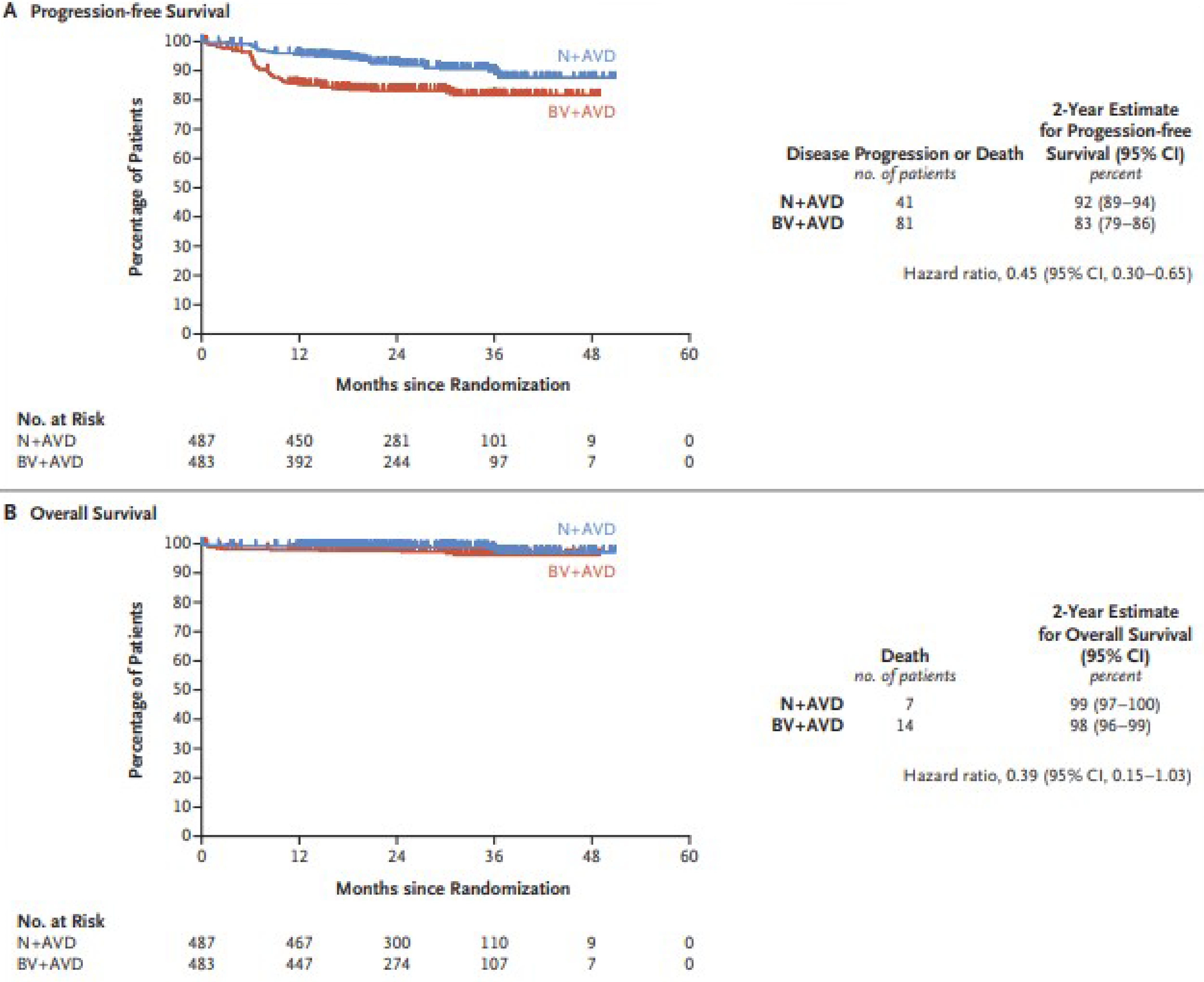 The mITT population consisted of all patients who underwent randomization. The median follow-up was 2.1 years (range, 0 to 4.2 years).