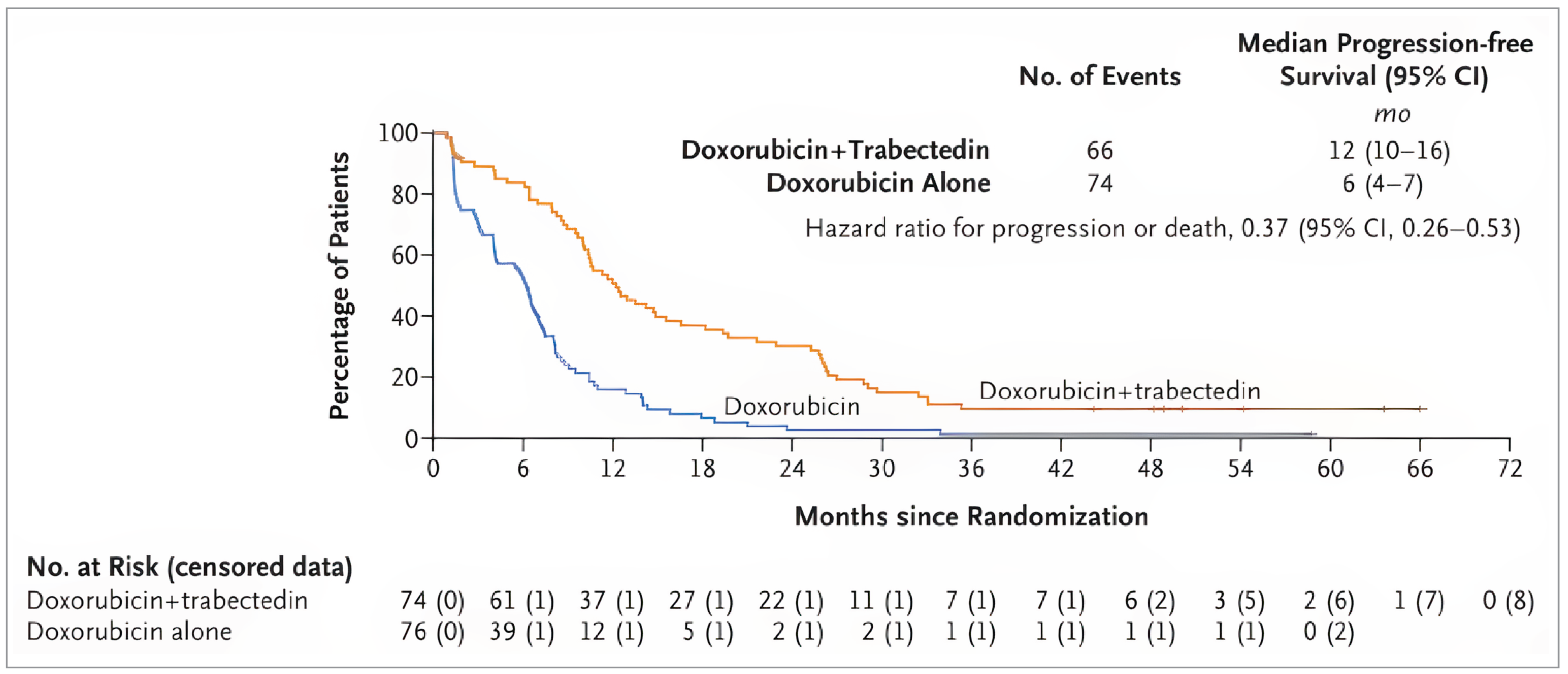 Kaplan-Meier curves of progression-free survival by blinded independent central review in the trabectedin-doxorubicin group (N&nbsp;= 74) versus the doxorubicin group (N&nbsp;= 76) showing early separation at approximately 2 months that was maintained throughout treatment to nearly 60 months after randomization.