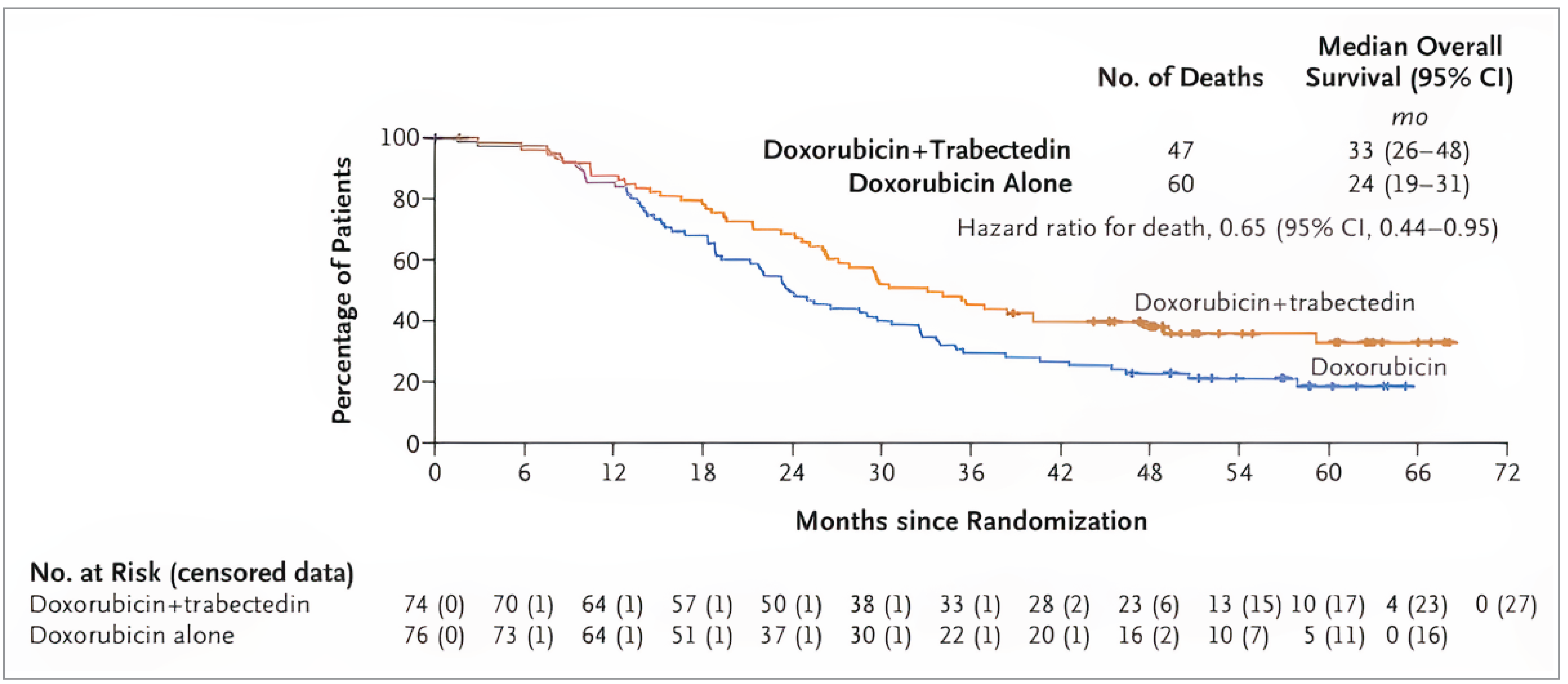 Kaplan-Meier curves of overall survival in the trabectedin-doxorubicin group (N = 74) versus the doxorubicin group (N = 76) showing separation at approximately 12 months that was maintained throughout treatment to nearly 72 months after randomization.