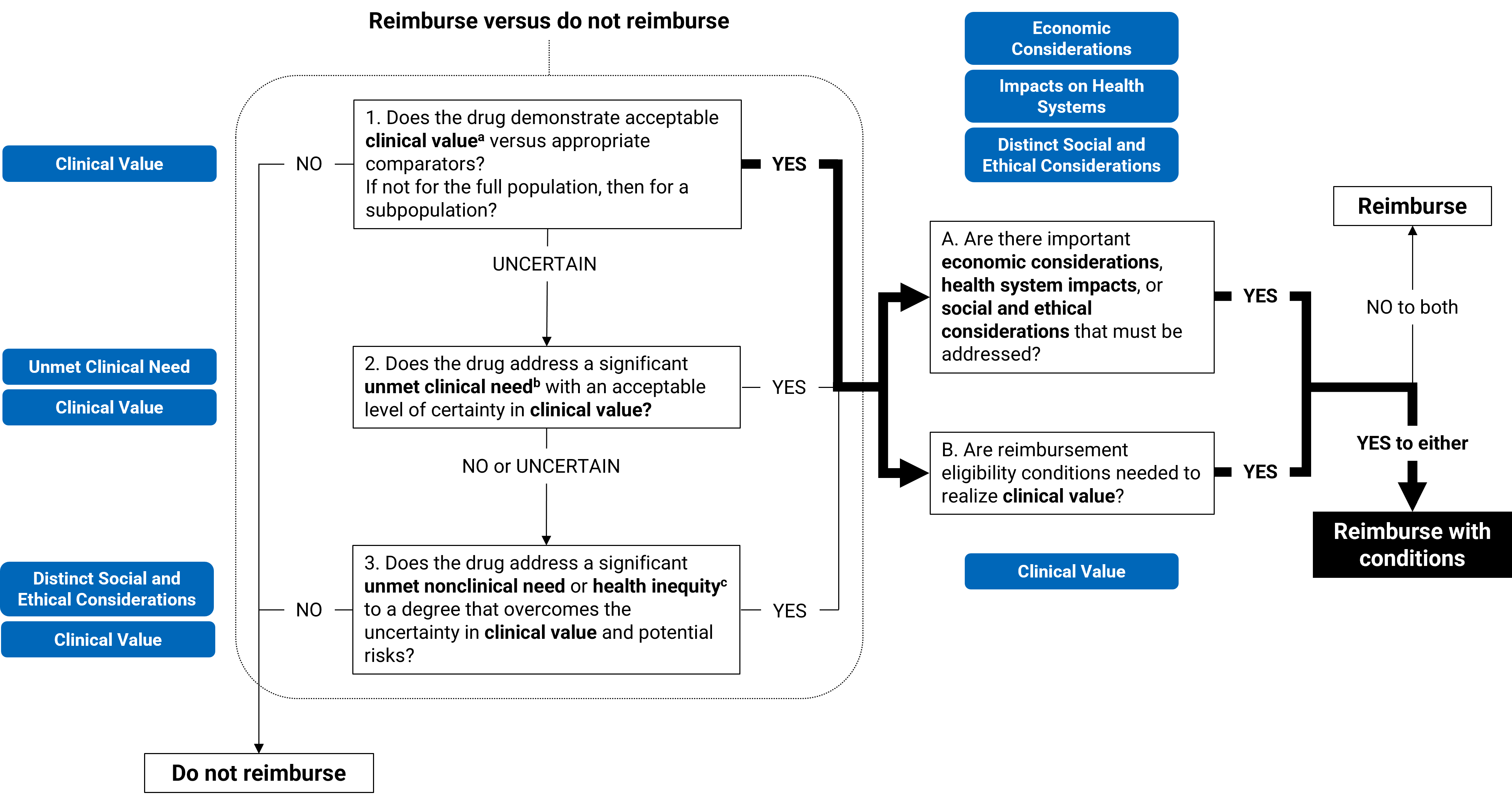 Flow chart indicating the steps used by the committee for this recommendation. The committee determined that the drug demonstrates acceptable clinical value versus relevant comparators. Therefore, the committee recommended reimbursement of the drug for the patient population under consideration. After deliberating on economic considerations, impacts on health systems, distinct social and ethical considerations, and whether reimbursement conditions are needed to realize clinical value, the committee determined that reimbursement of the drug should be contingent upon 1 or more conditions being satisfied.