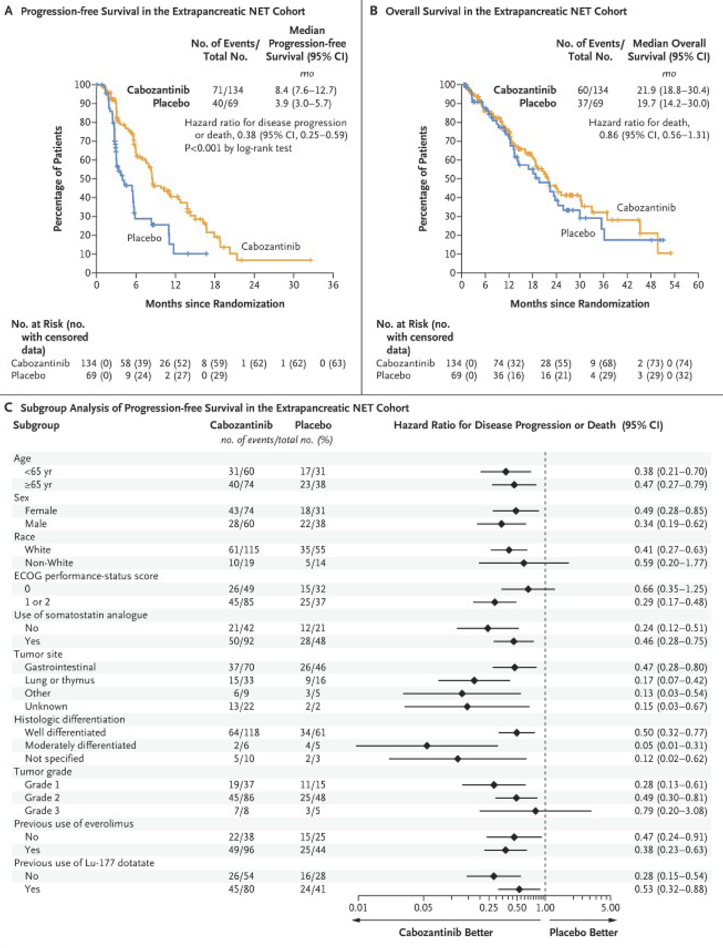 Panel A shows progression-free survival, as assessed retrospectively by blinded independent central review according to Response Evaluation Criteria in Solid Tumours (RECIST), version 1.1 (2-sided stratified log-rank P&nbsp;<&nbsp;0.001 for the comparison between the cabozantinib and placebo groups), among patients in the extrapancreatic neuroendocrine tumours cohort, and Panel B shows overall survival Panel C shows progression-free survival according to stratification factors and selected clinical subgroups of patients in the extrapancreatic neuroendocrine tumours cohort. For the subgroup analysis of tumour grade, the “unknown” subgroup is not shown, owing to there having been no progression events in either the cabozantinib group or the placebo group. ECOG performance status scores range from 0 to 5, with higher numbers reflecting greater disability.