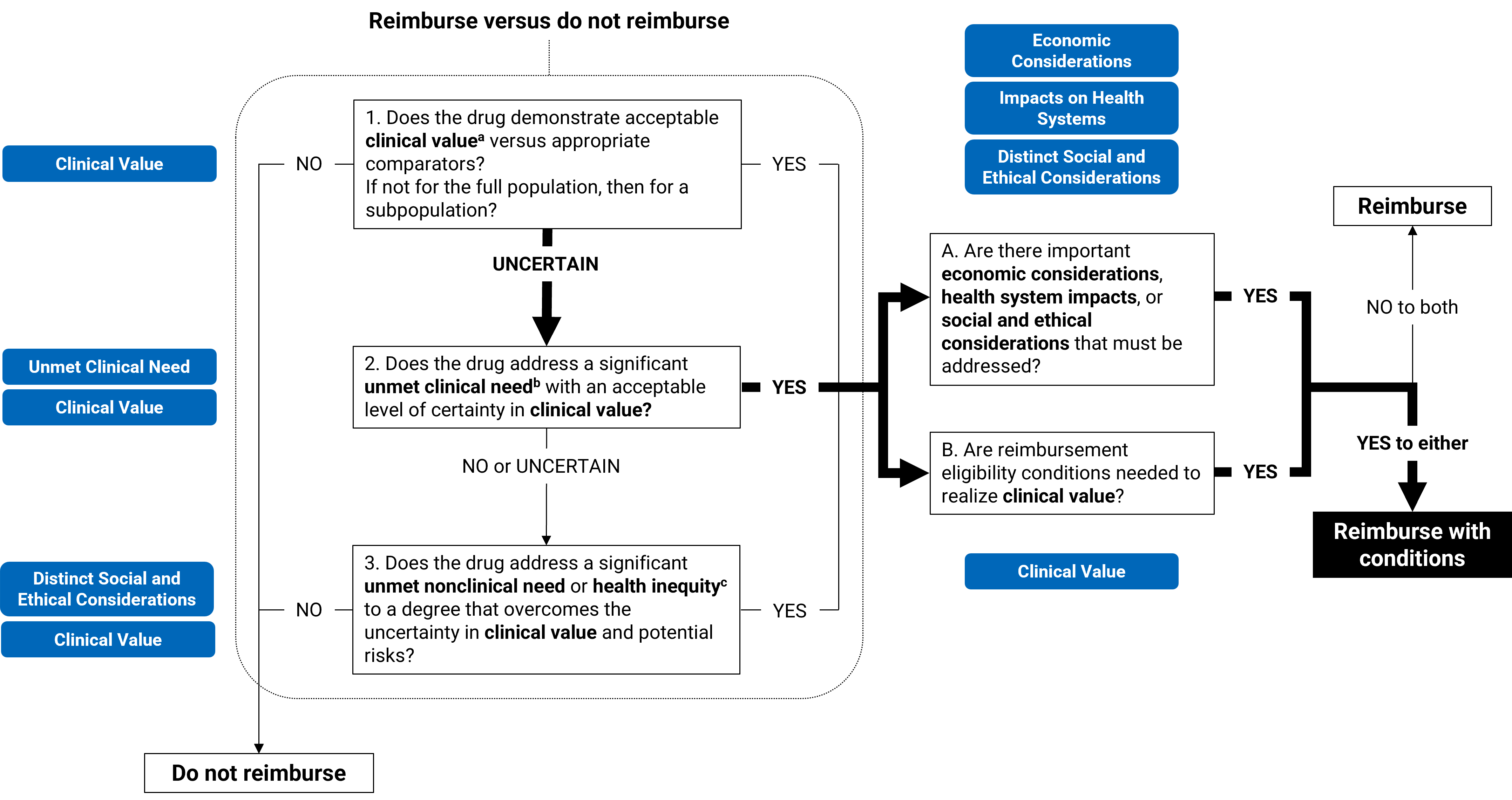 Flow chart indicating the steps used by the committee for this recommendation. The committee determined that it was uncertain whether the drug demonstrated acceptable clinical value versus relevant comparators. However, the committee also determined that the drug addresses a significant unmet clinical need with an acceptable level of certainty in clinical value. Therefore, the committee recommended reimbursement of the drug for the patient population under consideration. After deliberating on economic considerations, impacts on health systems, distinct social and ethical considerations, and whether reimbursement conditions are needed to realize clinical value, the committee determined that reimbursement of the drug should be contingent upon 1 or more conditions being satisfied.